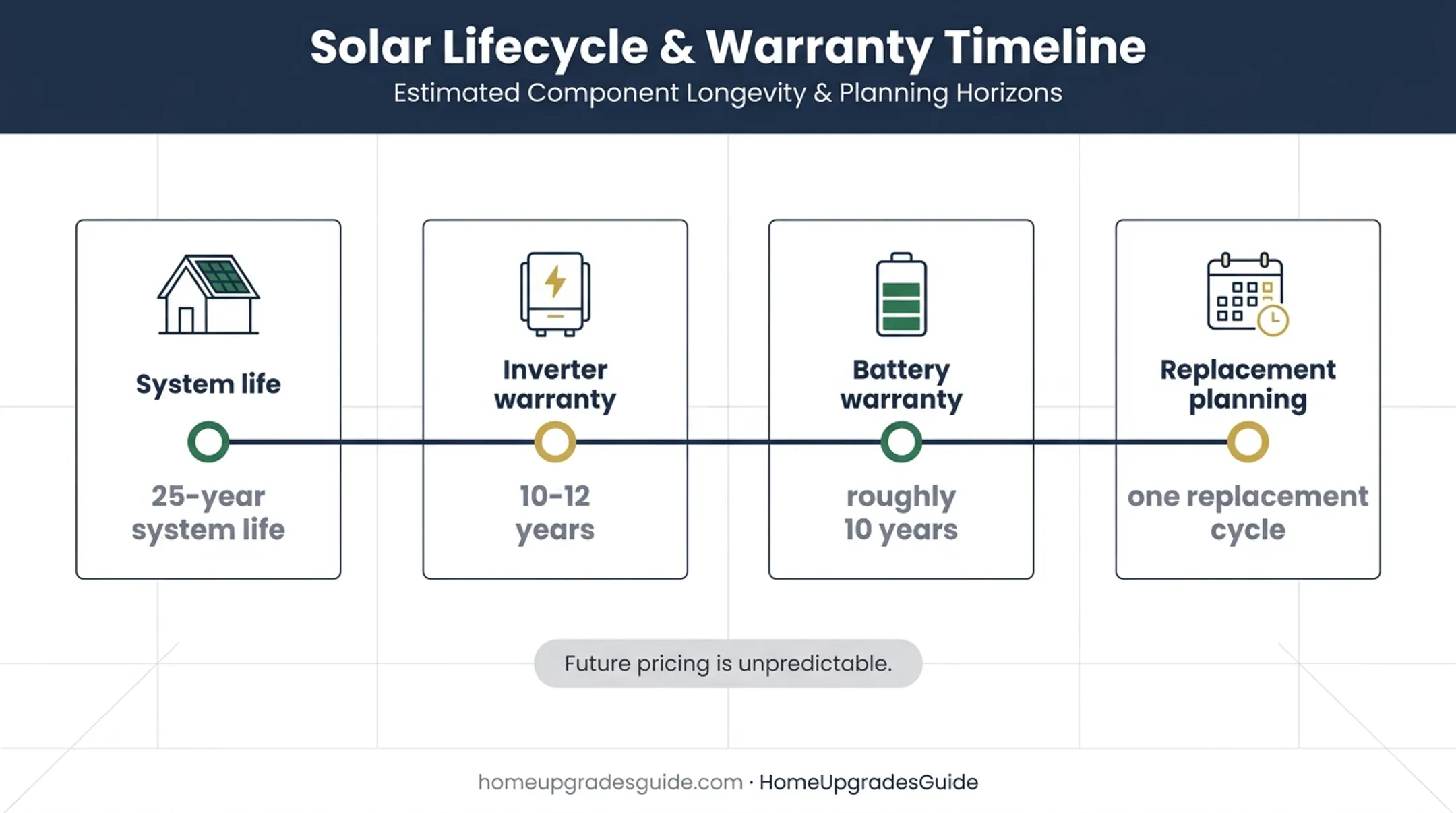 6kW solar system warranty and replacement timeline