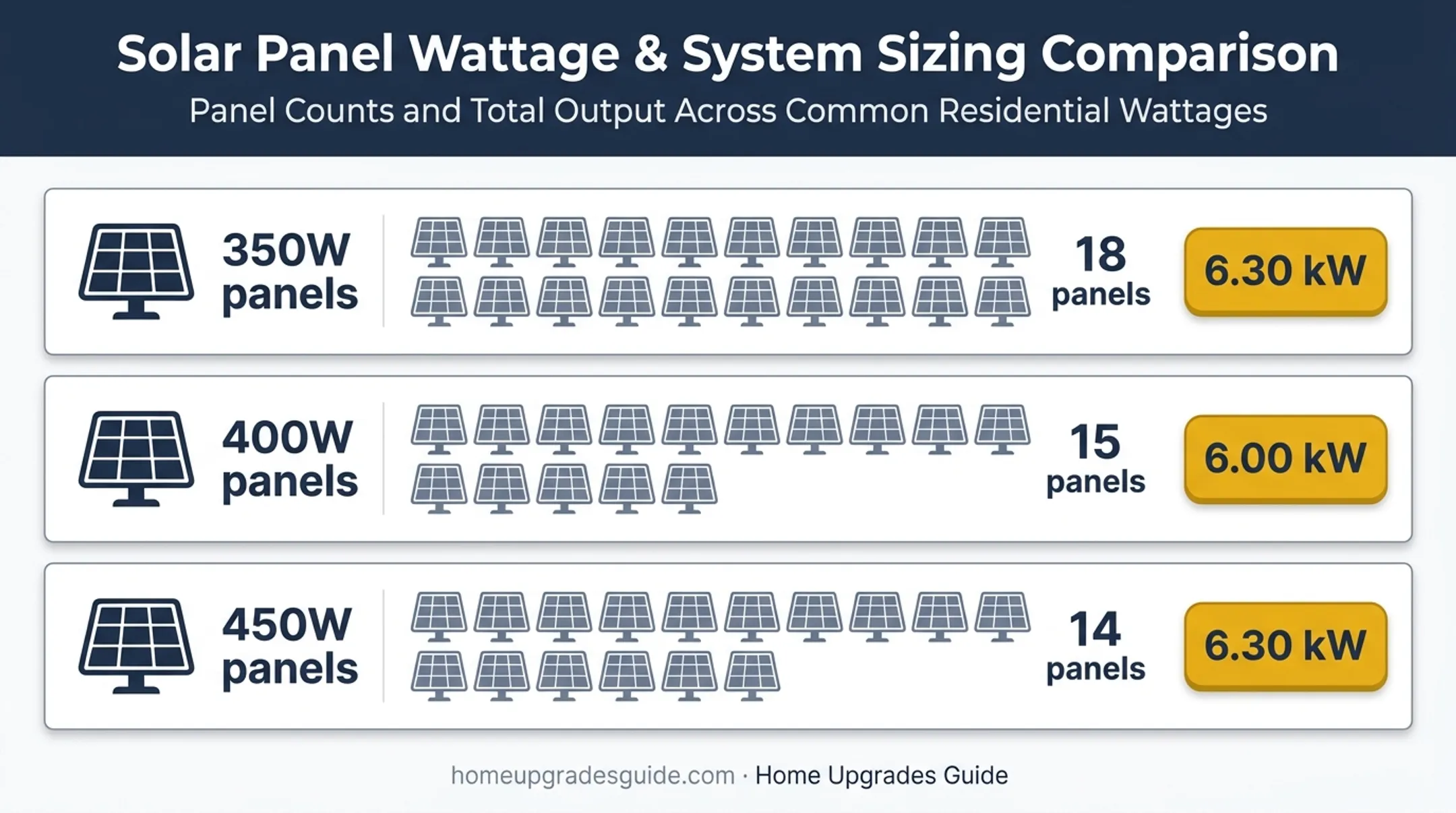 Solar panel wattage and quantity needed for 6kW capacity