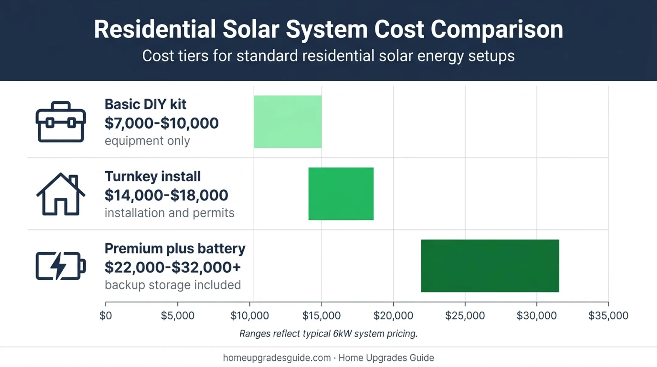6kW solar system cost ranges by installation tier