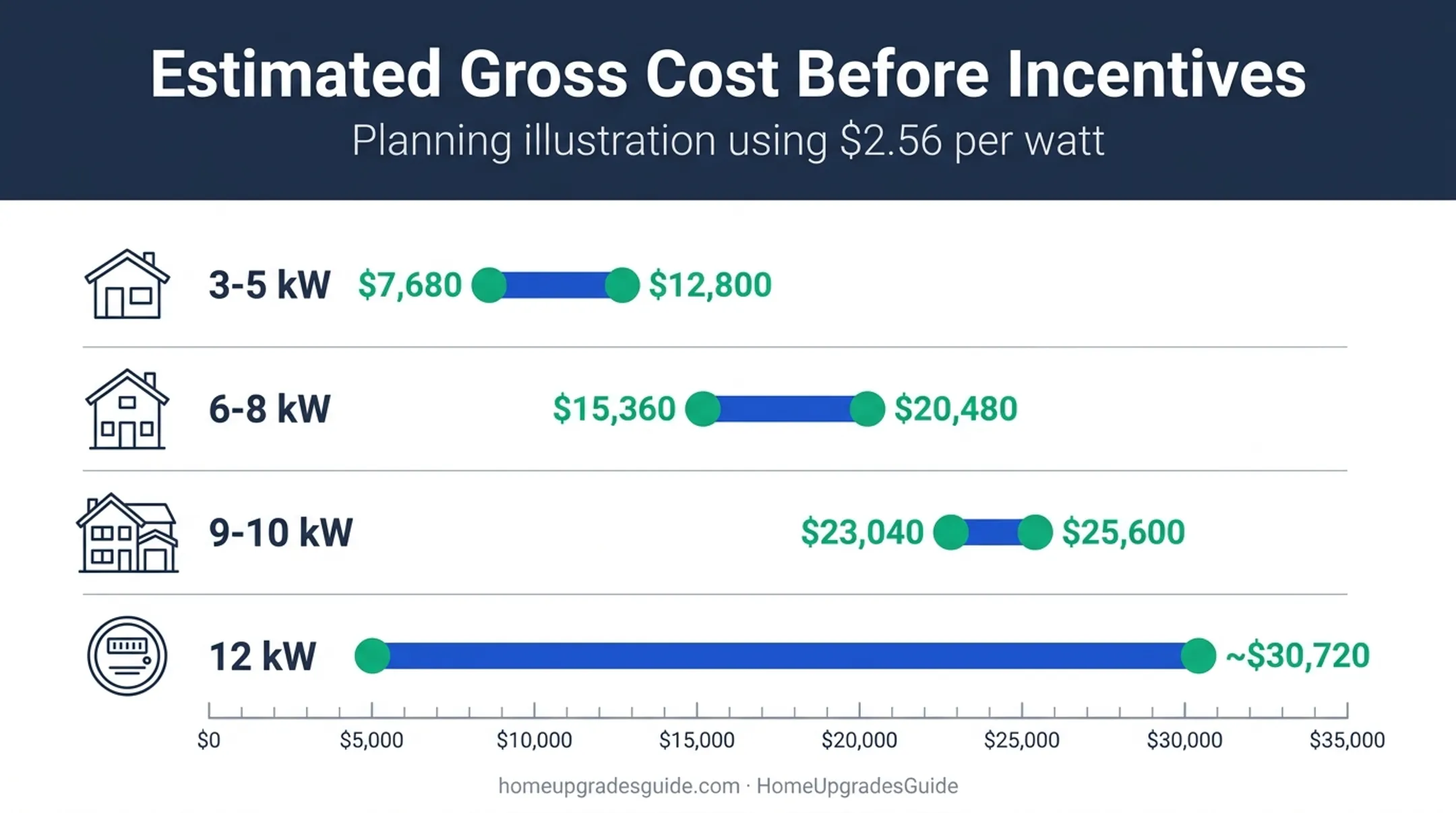 San Diego solar system size and estimated gross cost comparison chart