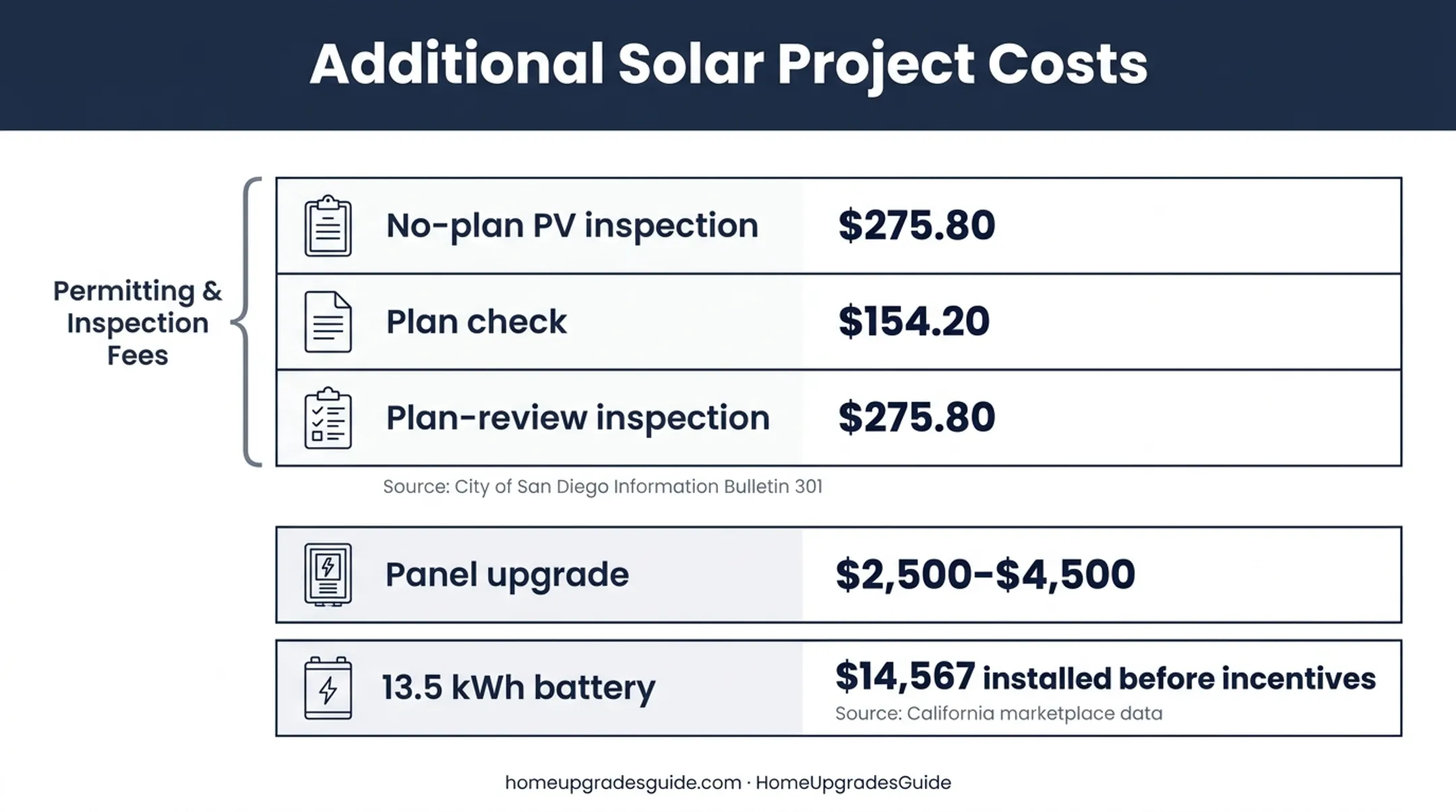 San Diego solar project fees panel upgrade and battery cost breakdown