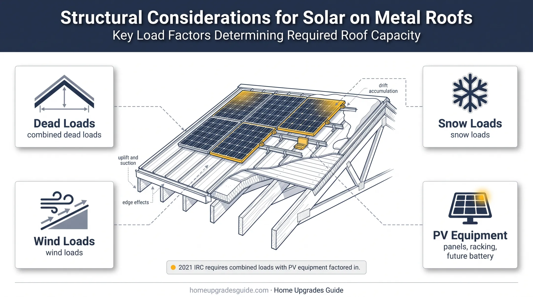 Metal roof solar structural load requirements infographic