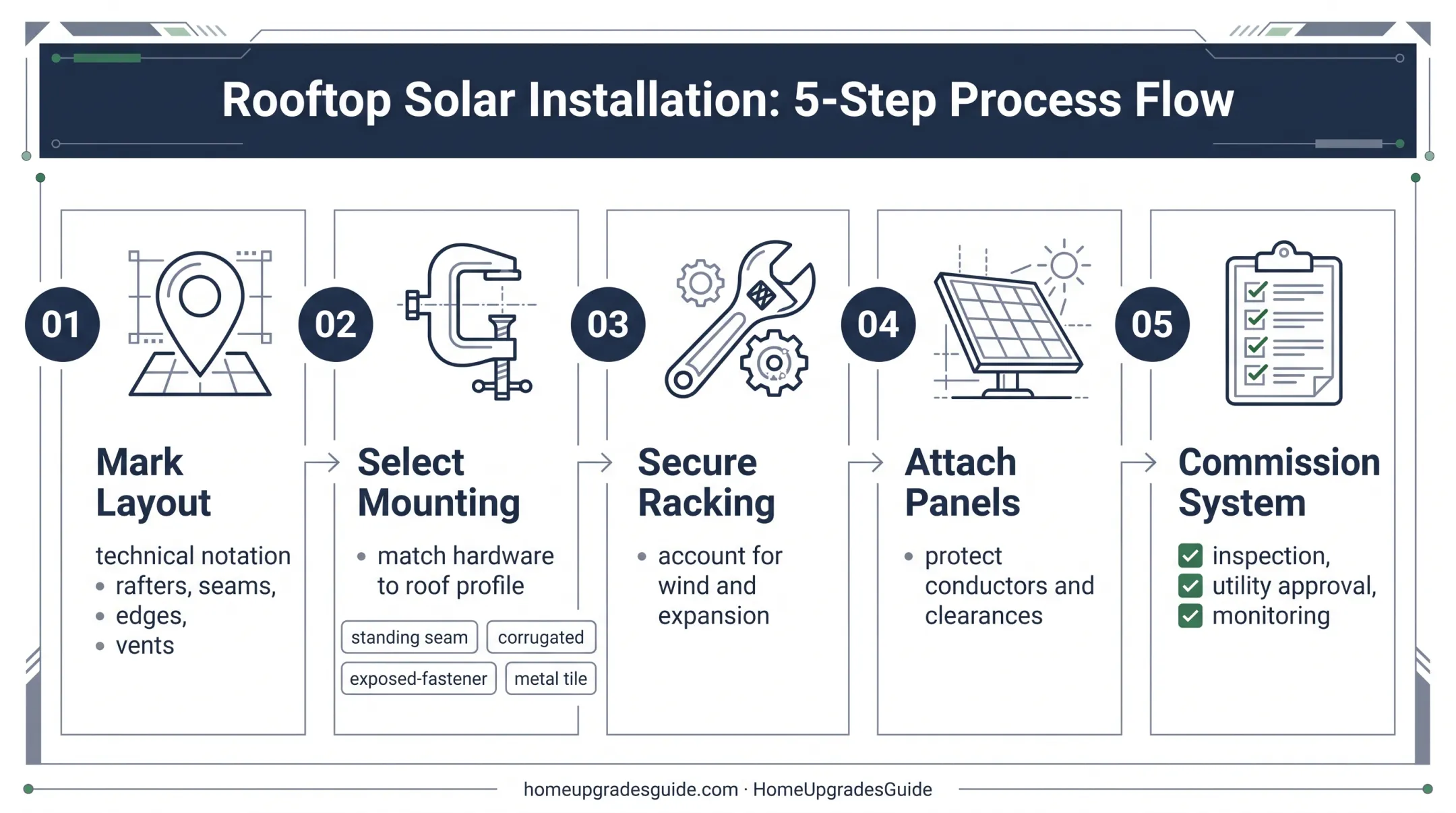 Five-step metal roof solar installation process flow