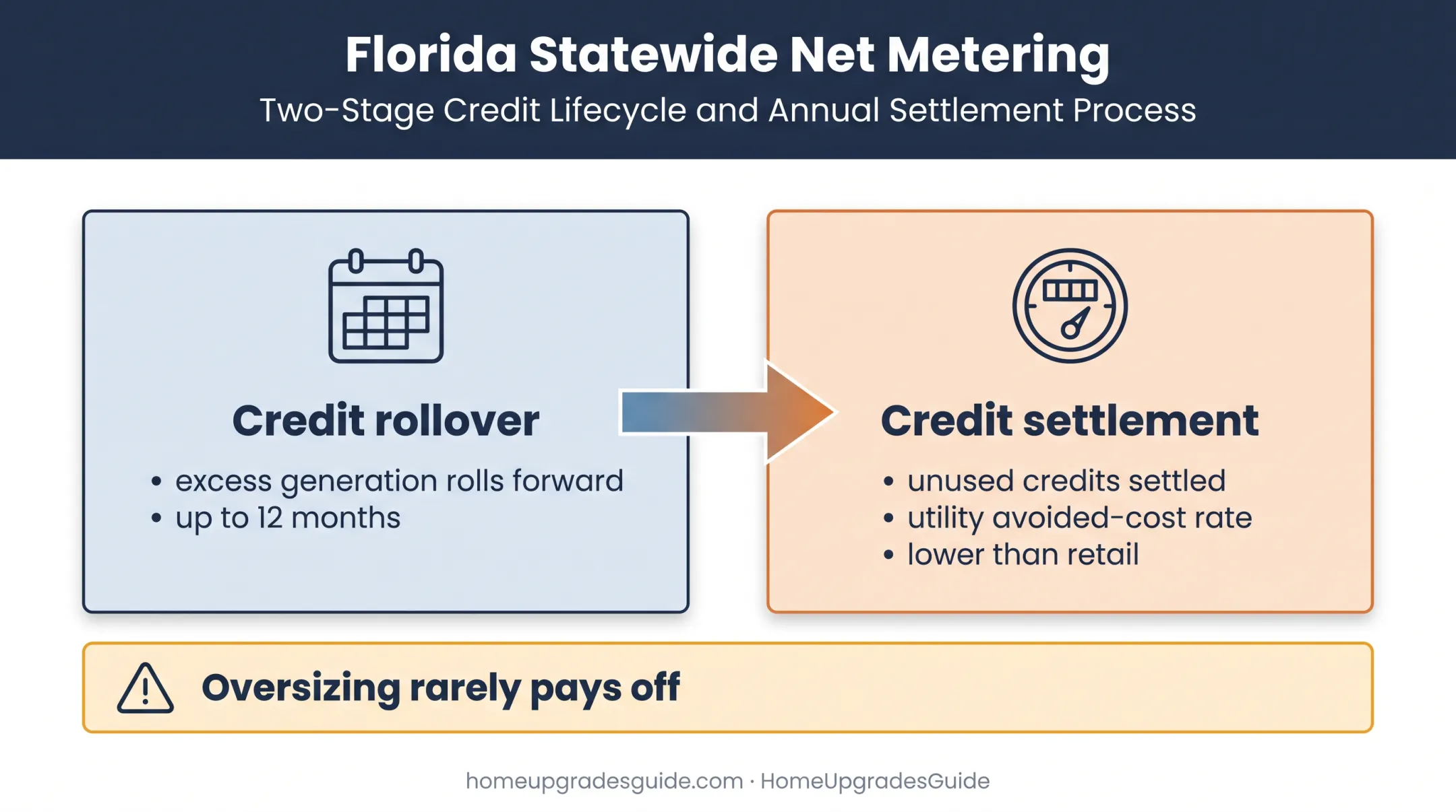 Florida solar net metering credit timeline and avoided-cost settlement