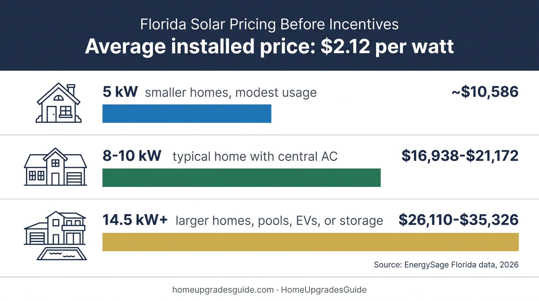 Florida solar system size and installed price comparison chart