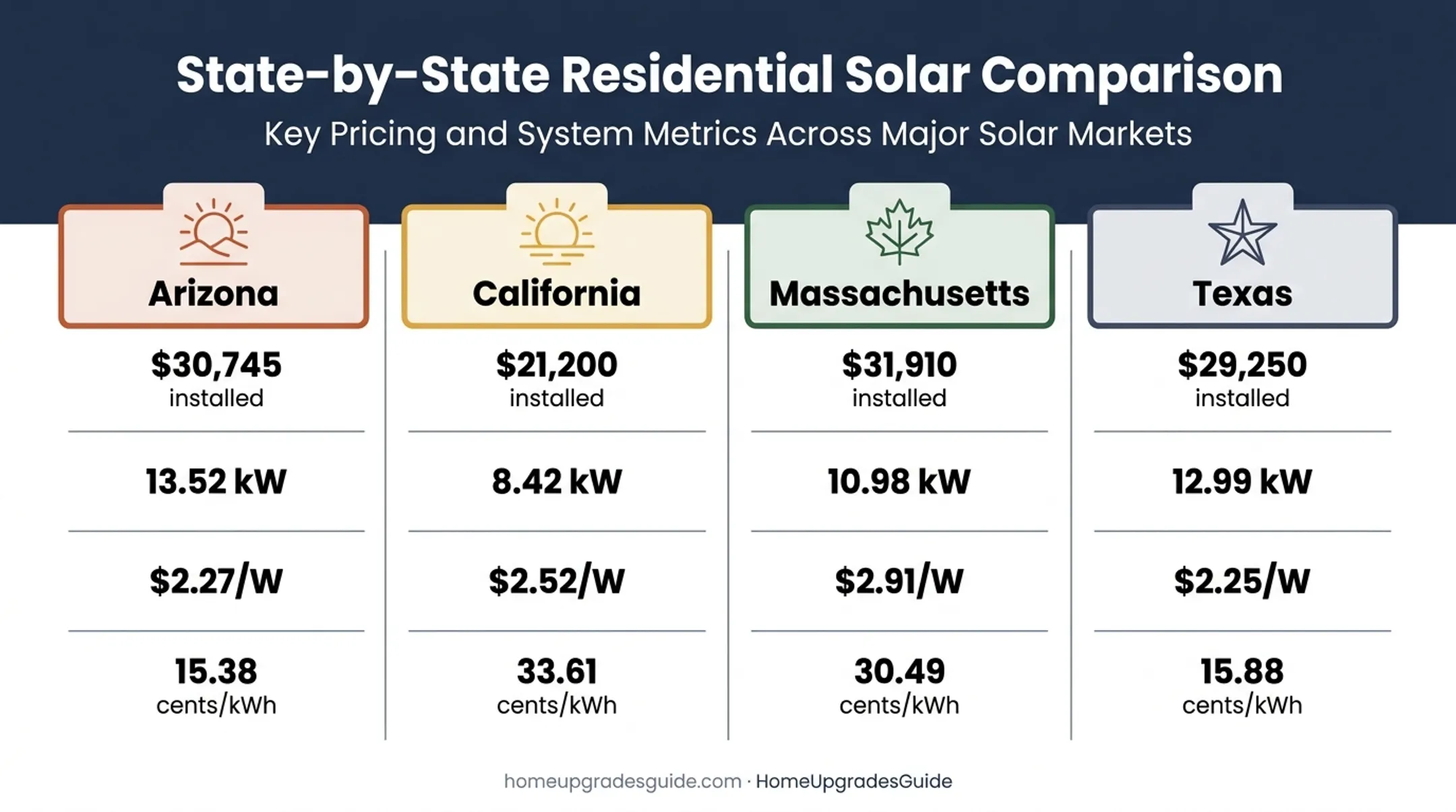 2026 solar installation costs and electricity rates by state comparison