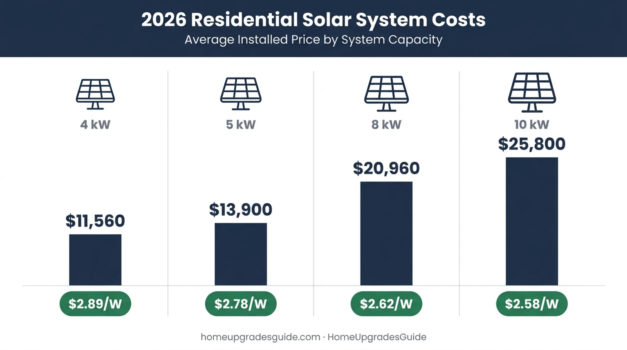 2026 residential solar system size and installed price comparison chart