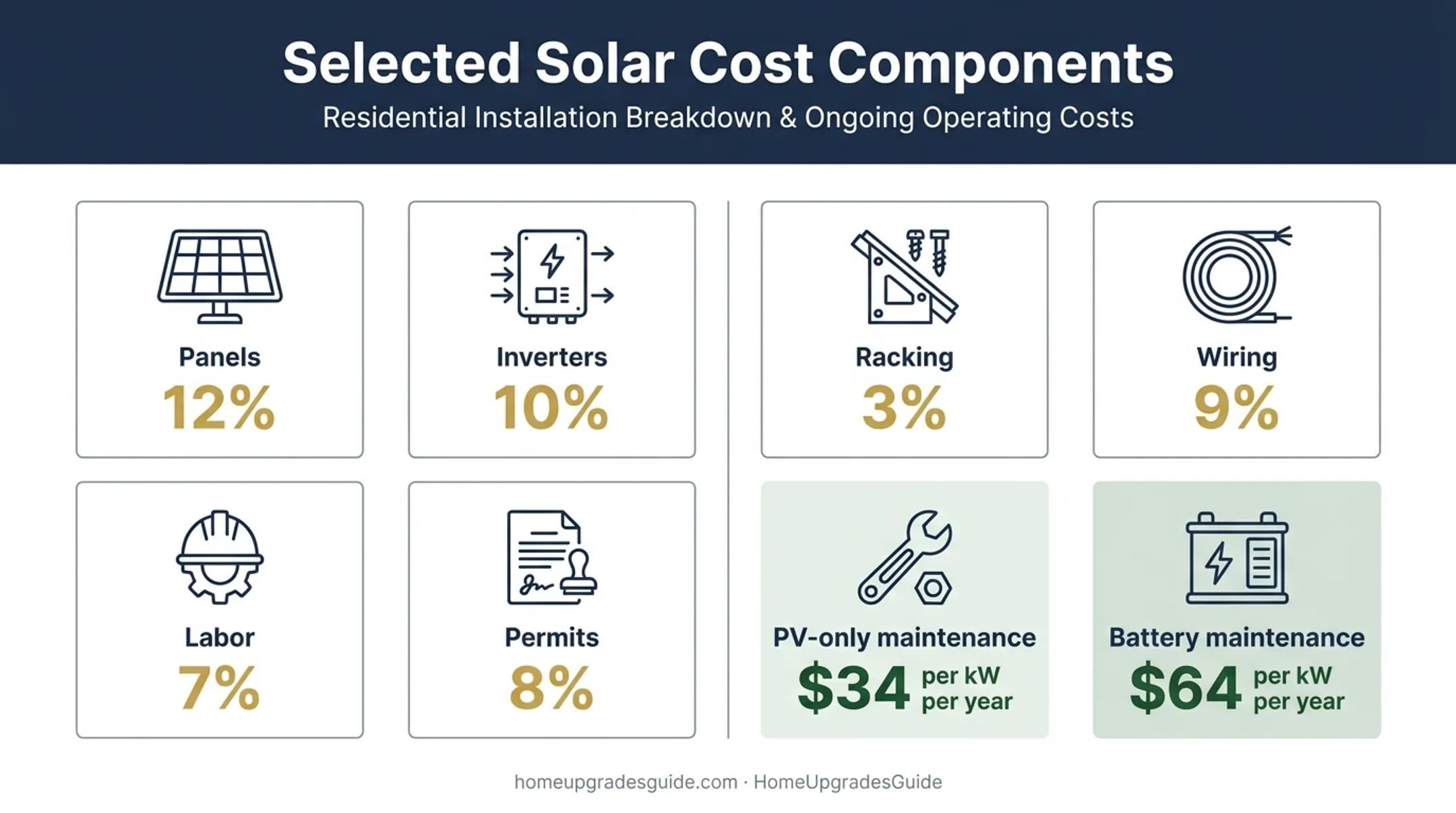 Solar installation cost components and annual maintenance expense breakdown