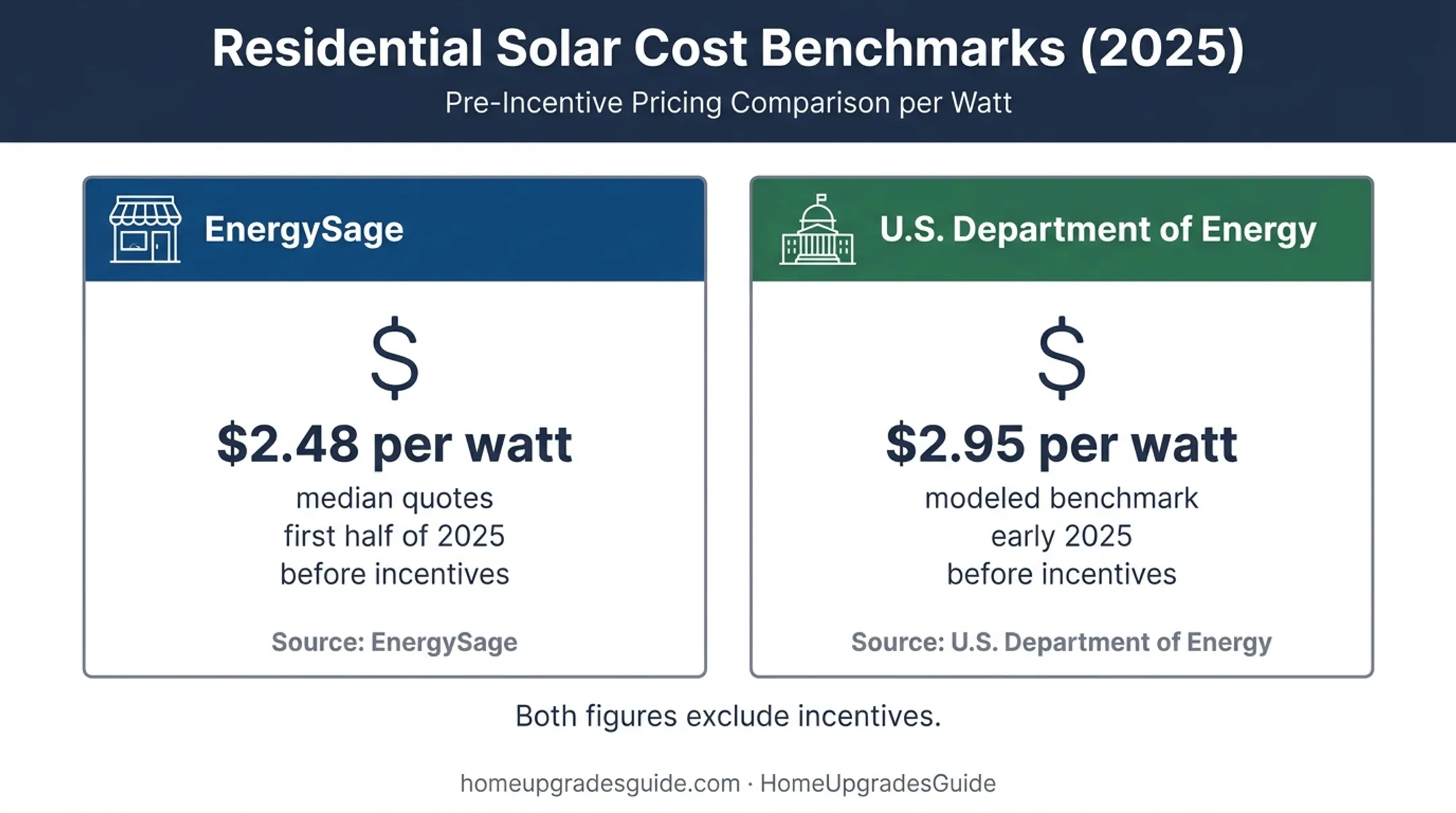 Solar installation price benchmarks from EnergySage and Department of Energy