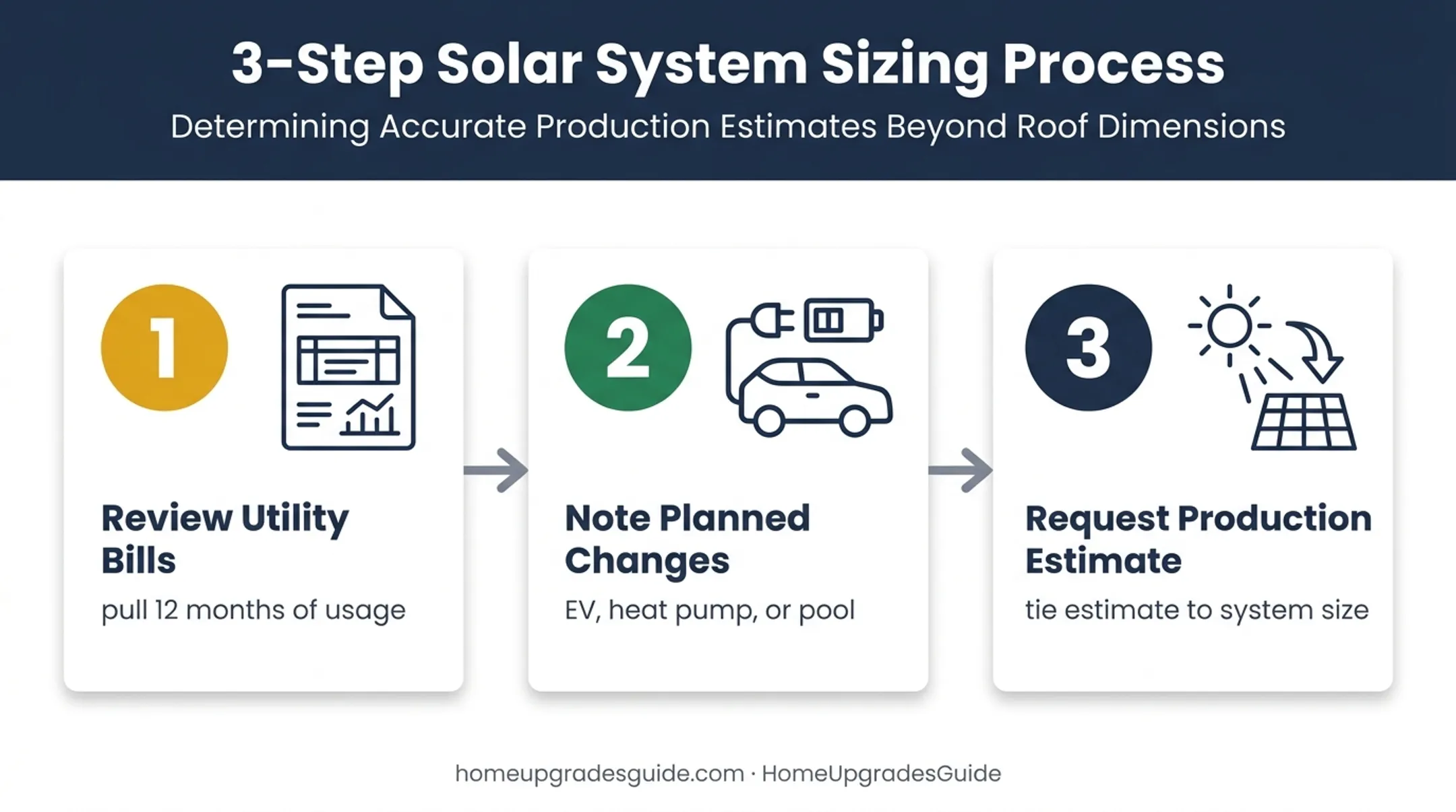 Three-step solar system sizing process based on household electricity use