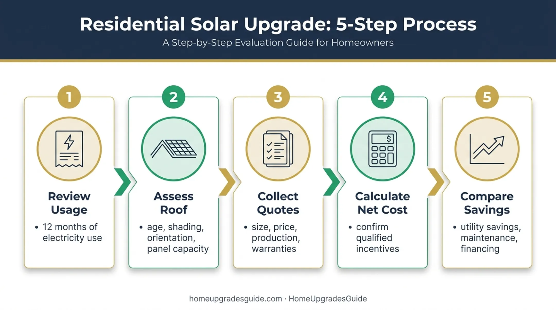Five-step solar budget estimating process from usage review to savings comparison