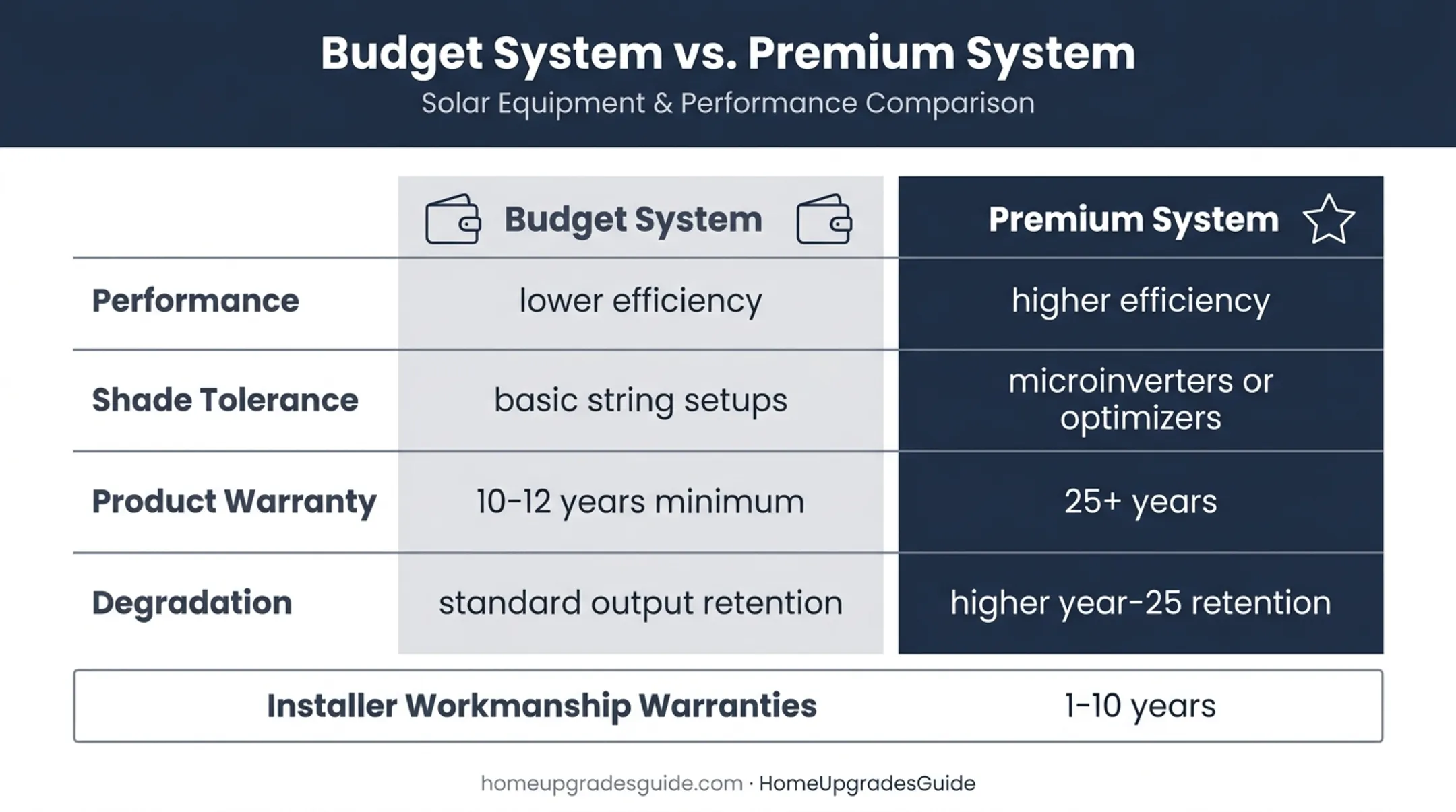 Budget versus premium solar system performance and warranty comparison