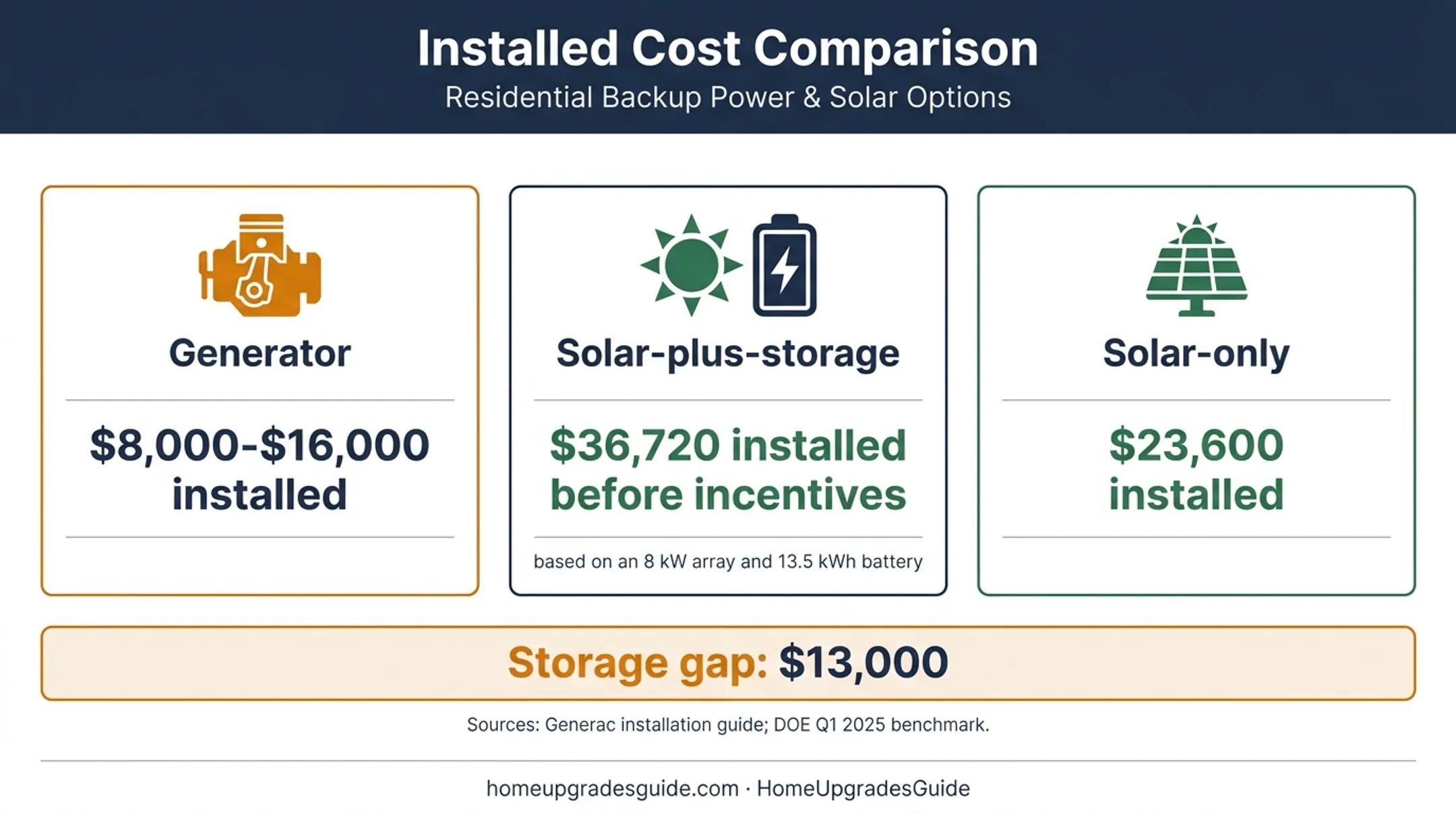 Home backup system installation cost comparison chart