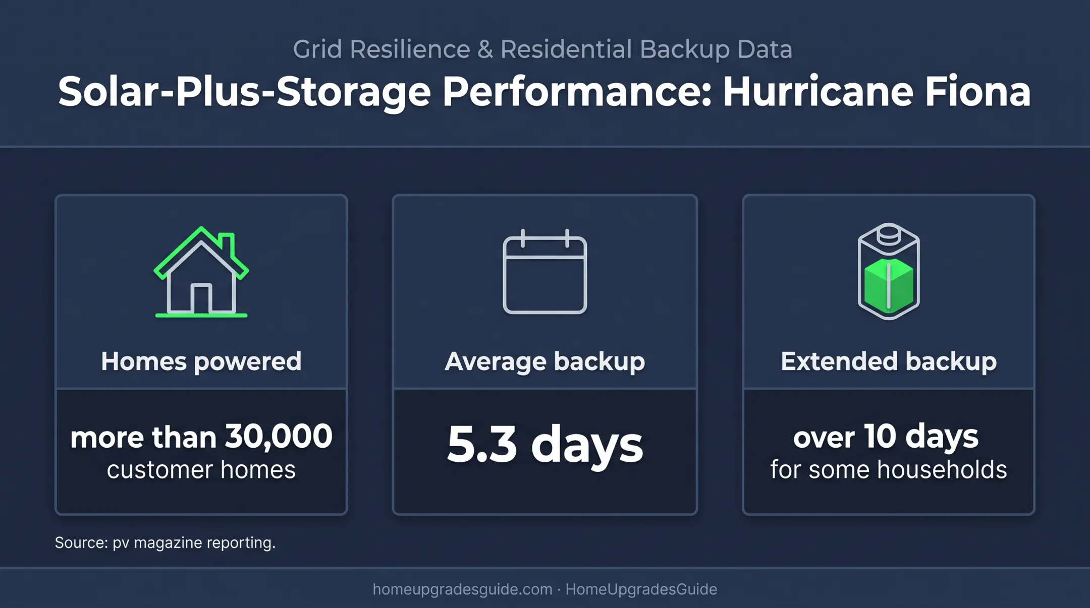 Puerto Rico solar battery backup performance after Hurricane Fiona