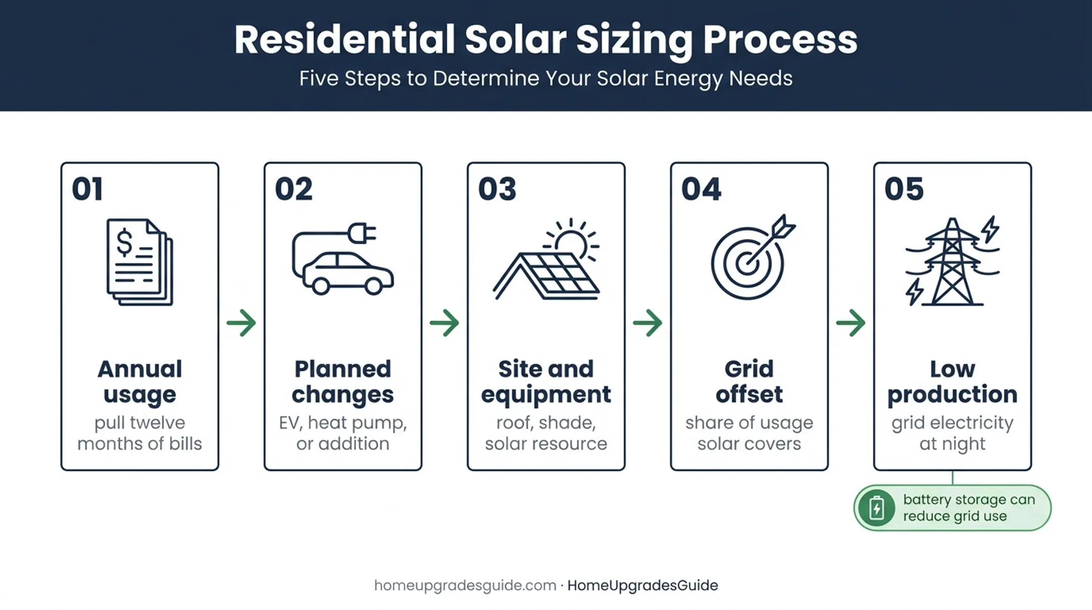 Solar system sizing workflow from household demand to grid offset