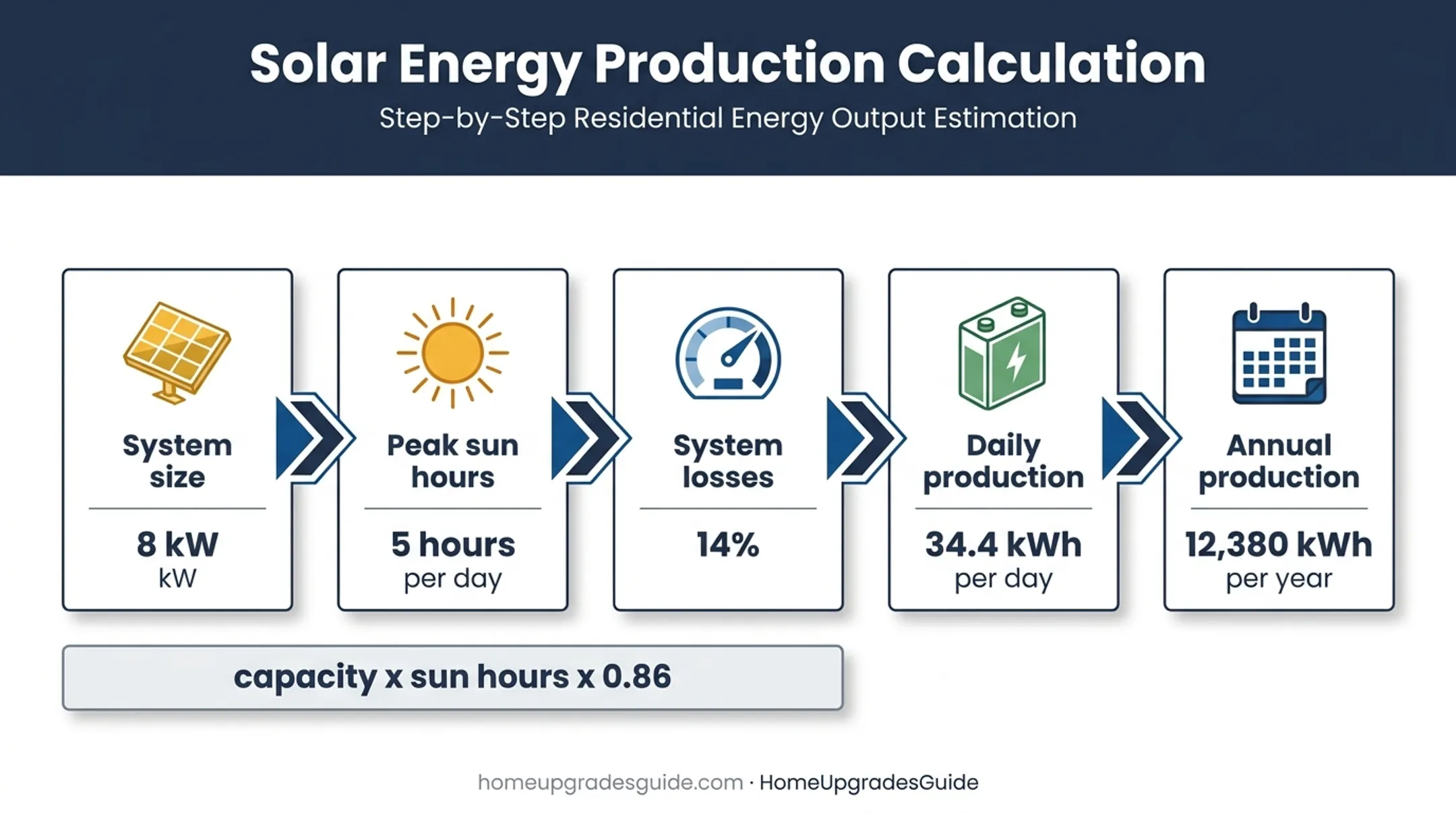 Solar production calculation from system size to annual energy output