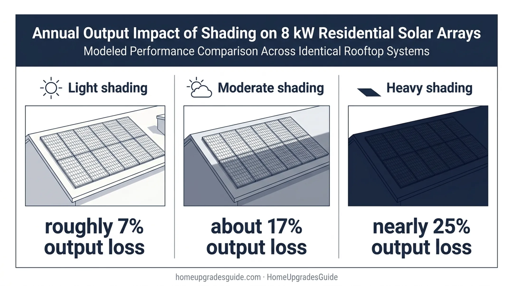 Solar shading impact comparison for identical eight kilowatt arrays