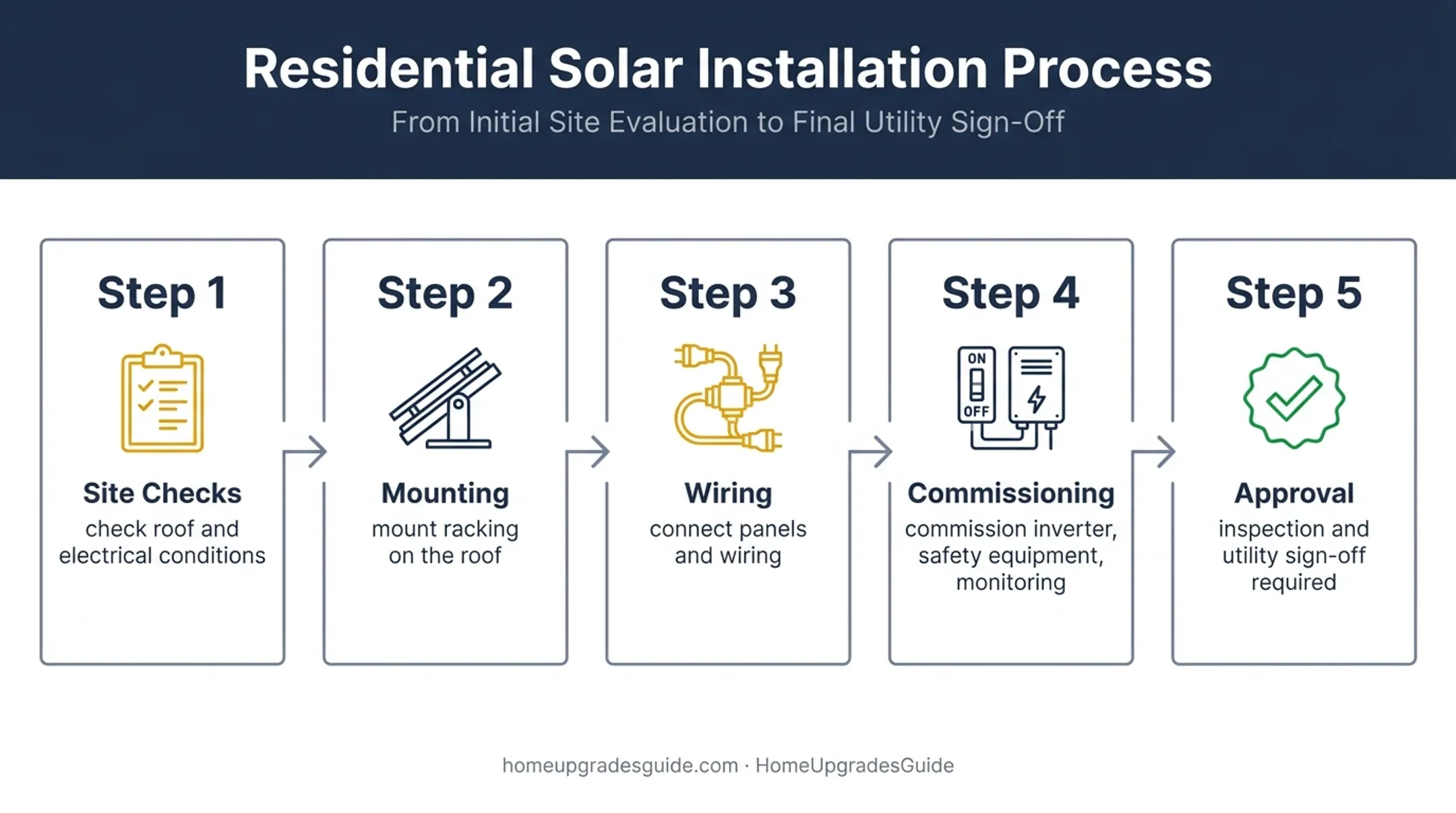 Five-stage residential solar installation and approval process flow