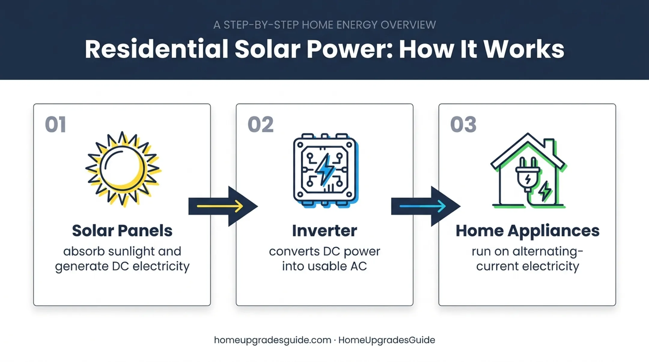Solar electricity flow from sunlight through inverter to home appliances