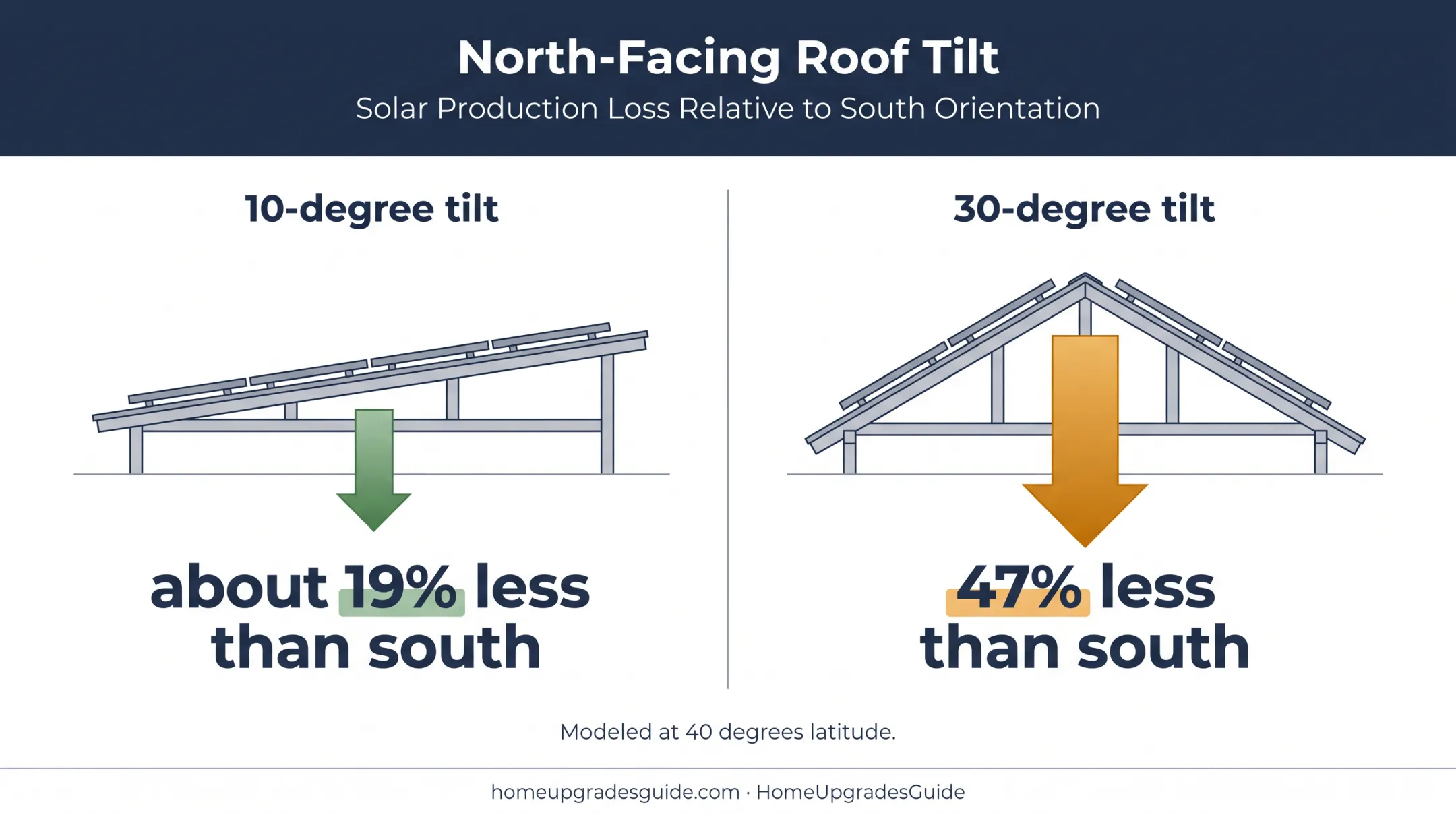 North-facing solar production loss by roof tilt comparison