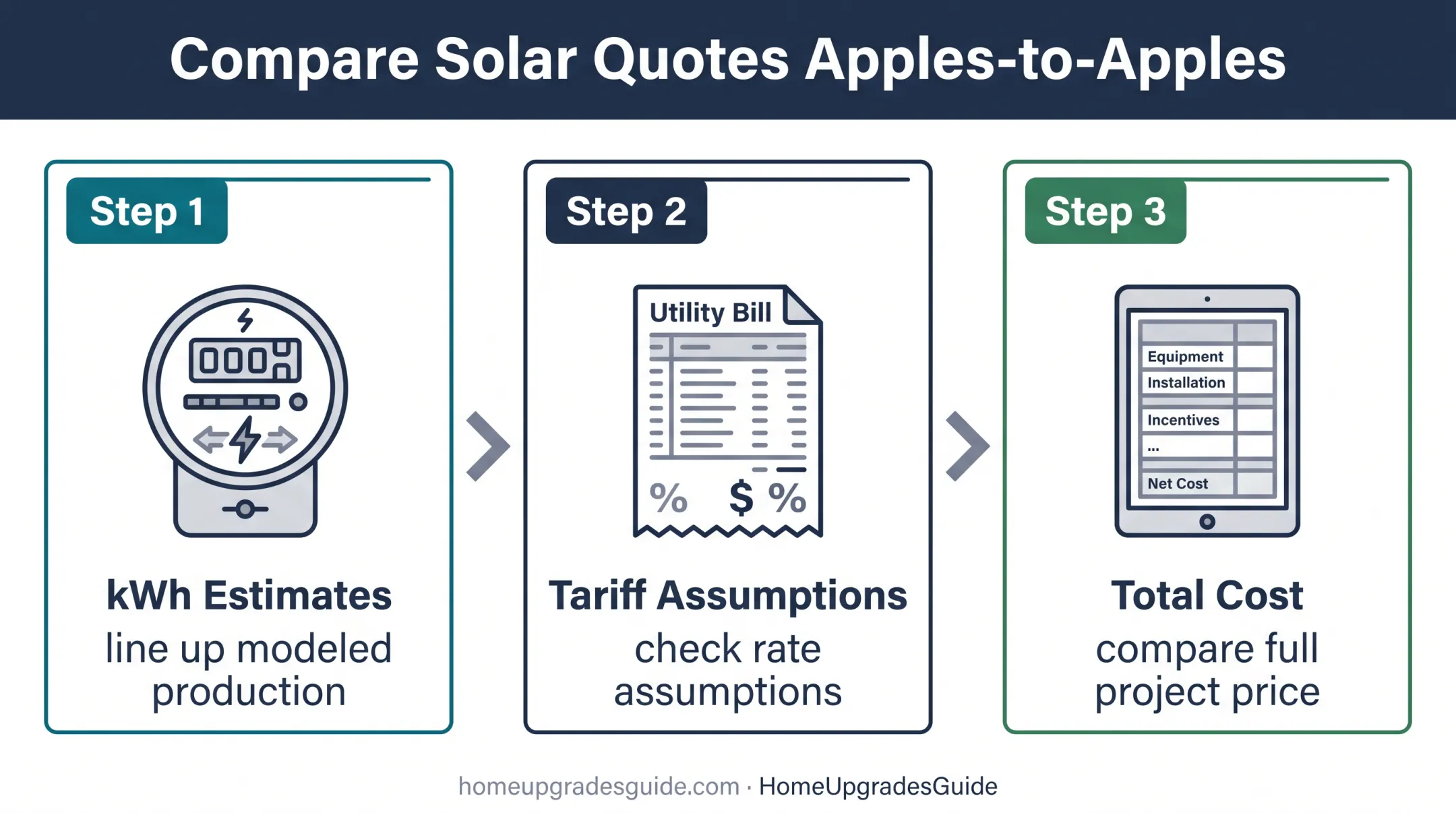 Three-factor apples-to-apples solar quote comparison workflow