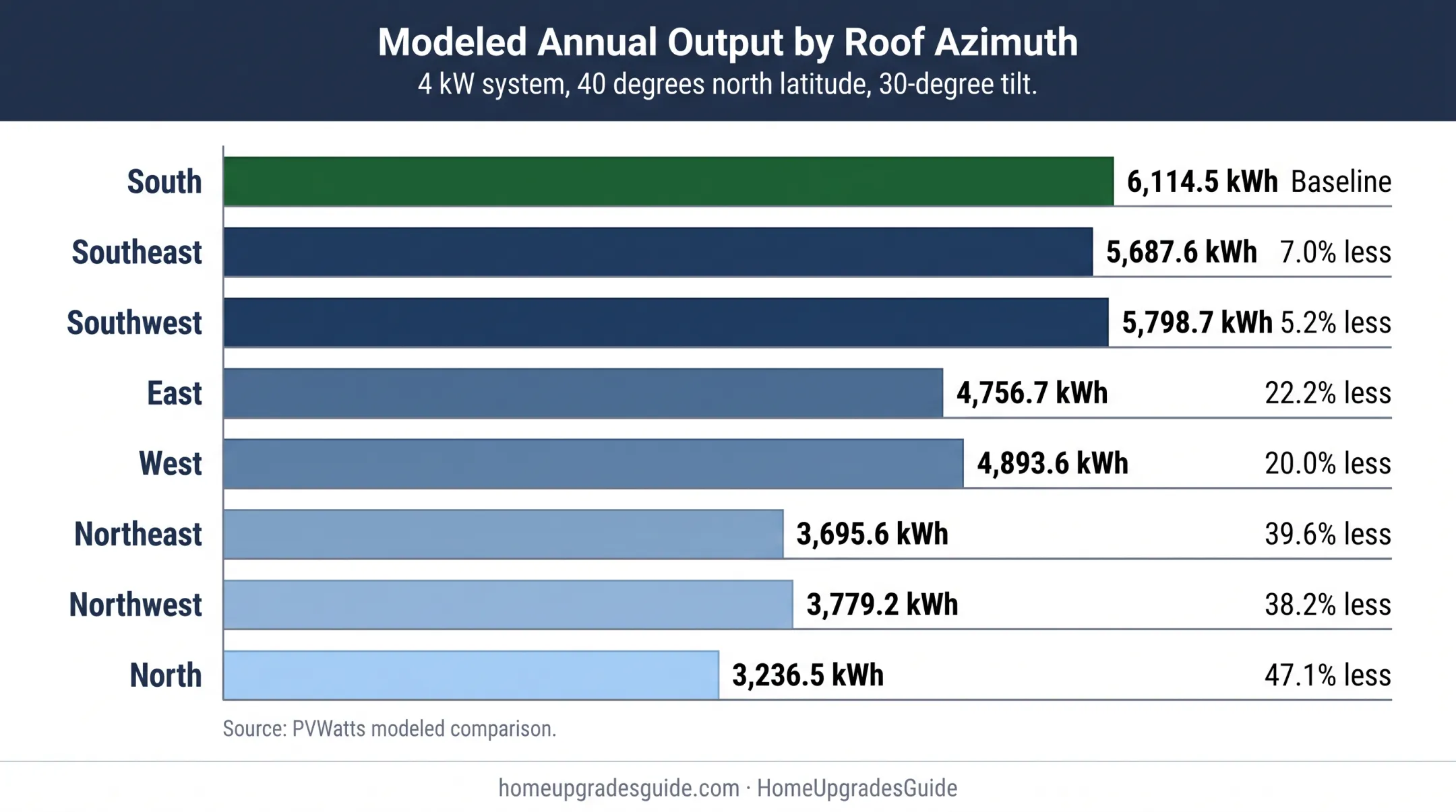 Eight roof azimuths compared by modeled annual solar output