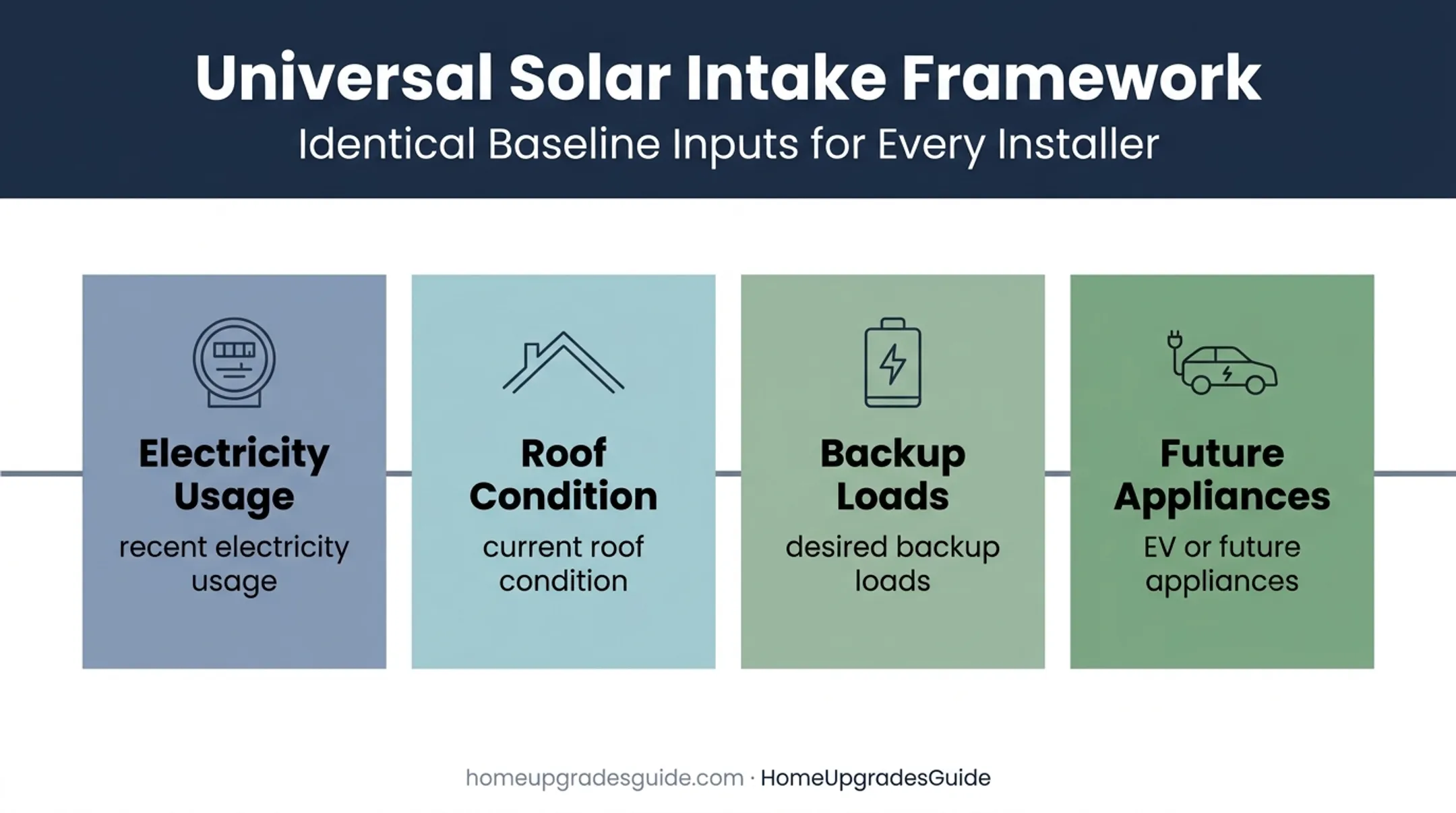 Four inputs needed for comparable Ventura solar quotes