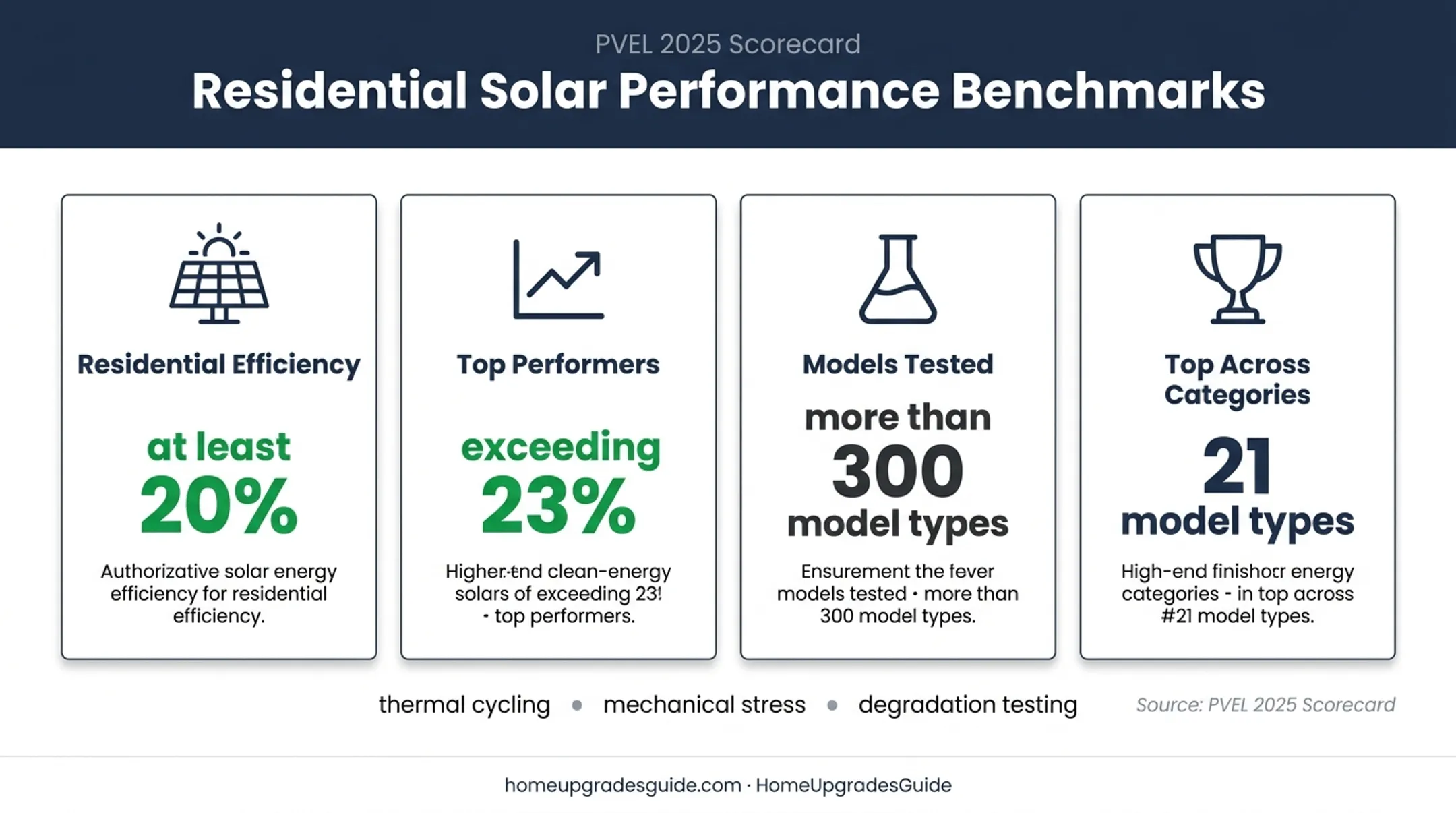 Solar panel efficiency and PVEL testing performance statistics infographic