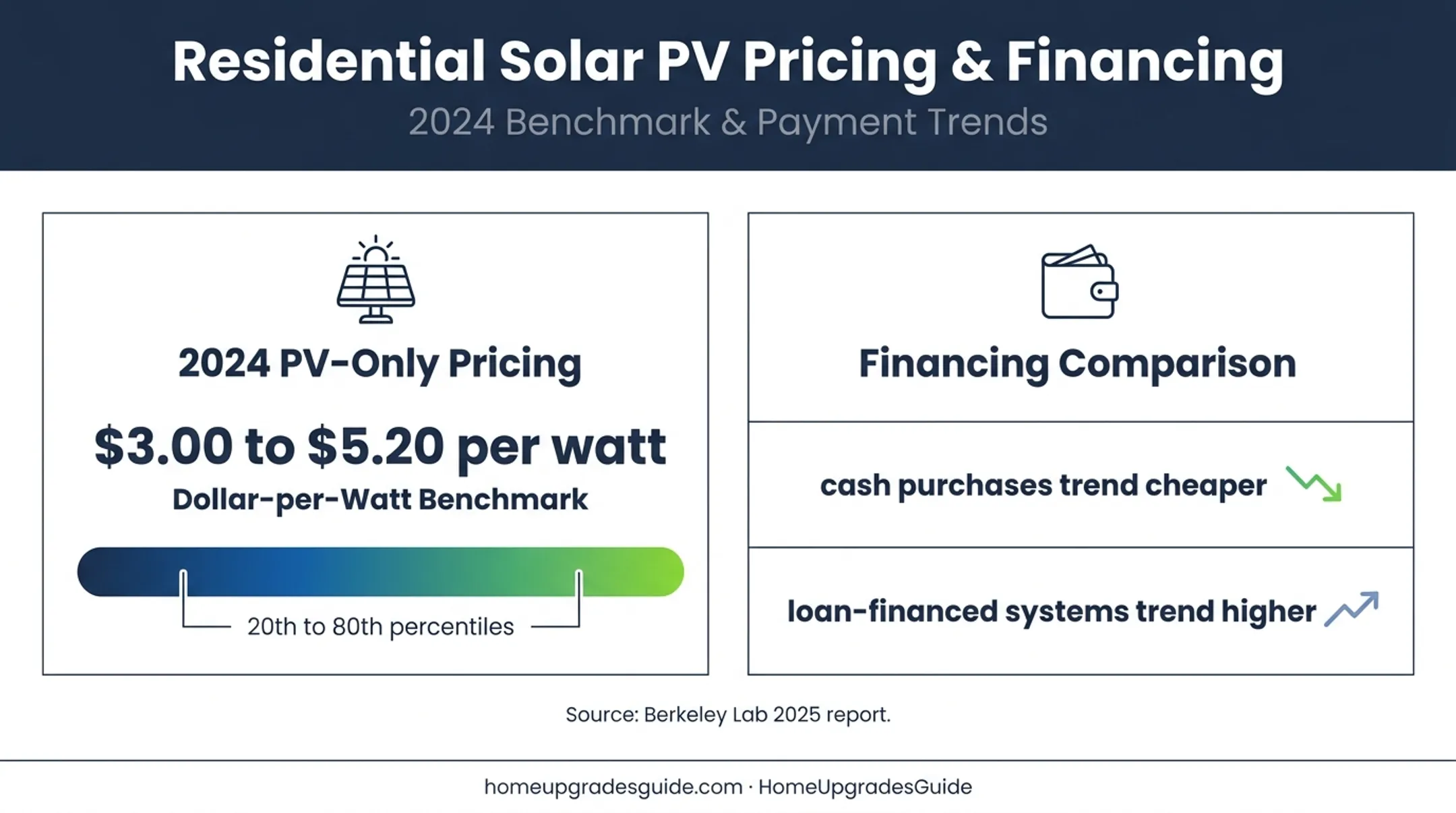 2024 residential solar pricing range by purchase financing method