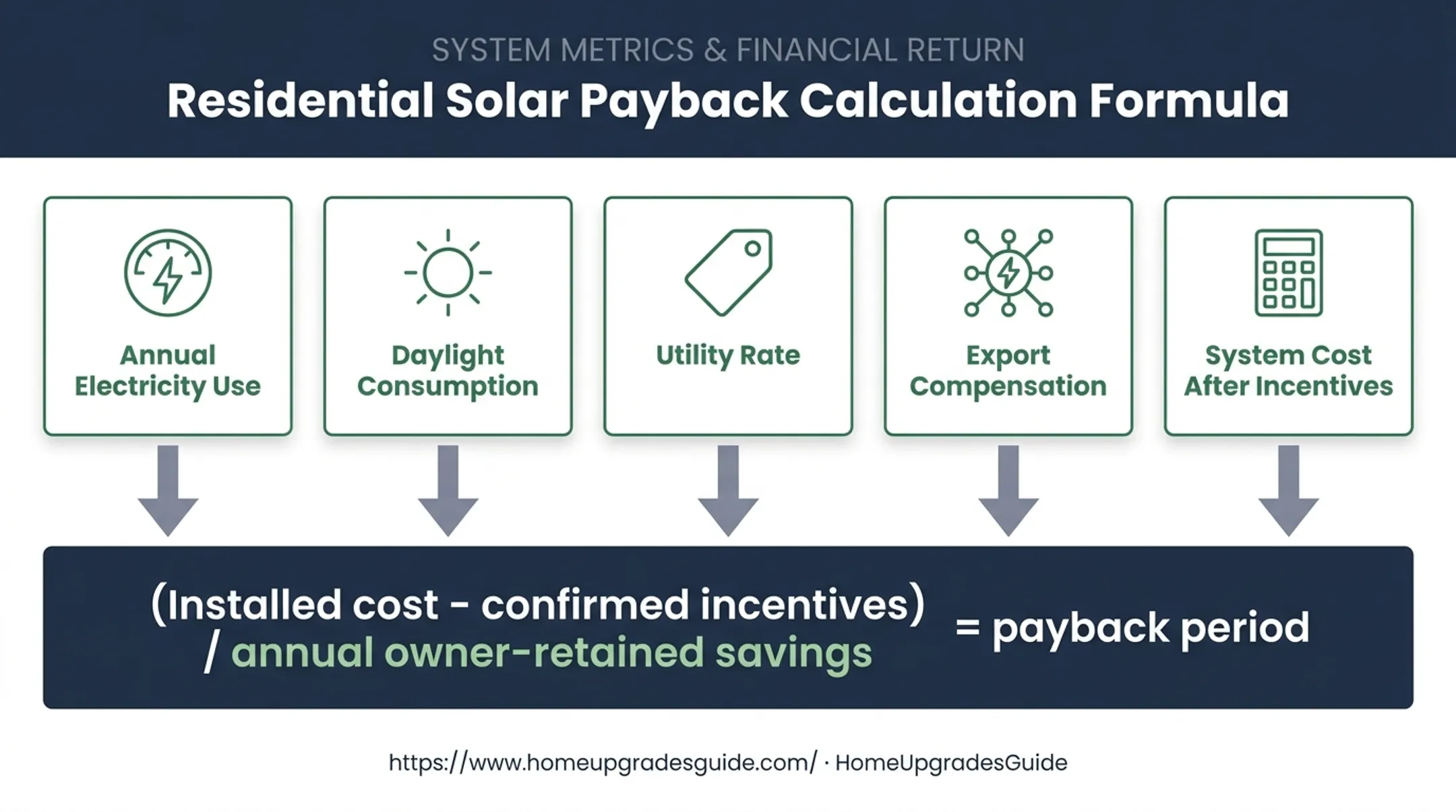 Rental property solar payback formula and five required inputs