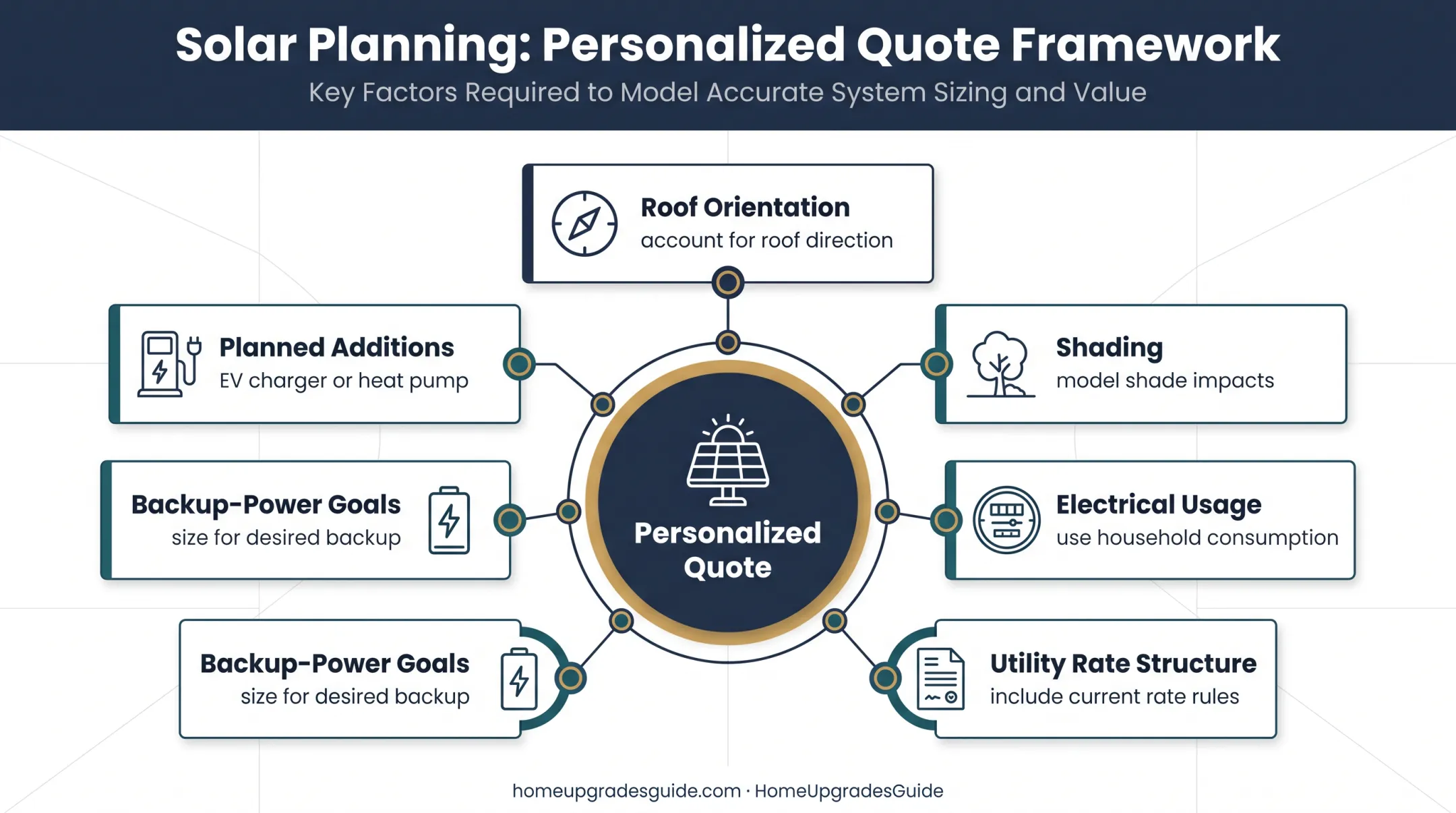 Six factors shaping a personalized San Diego solar quote