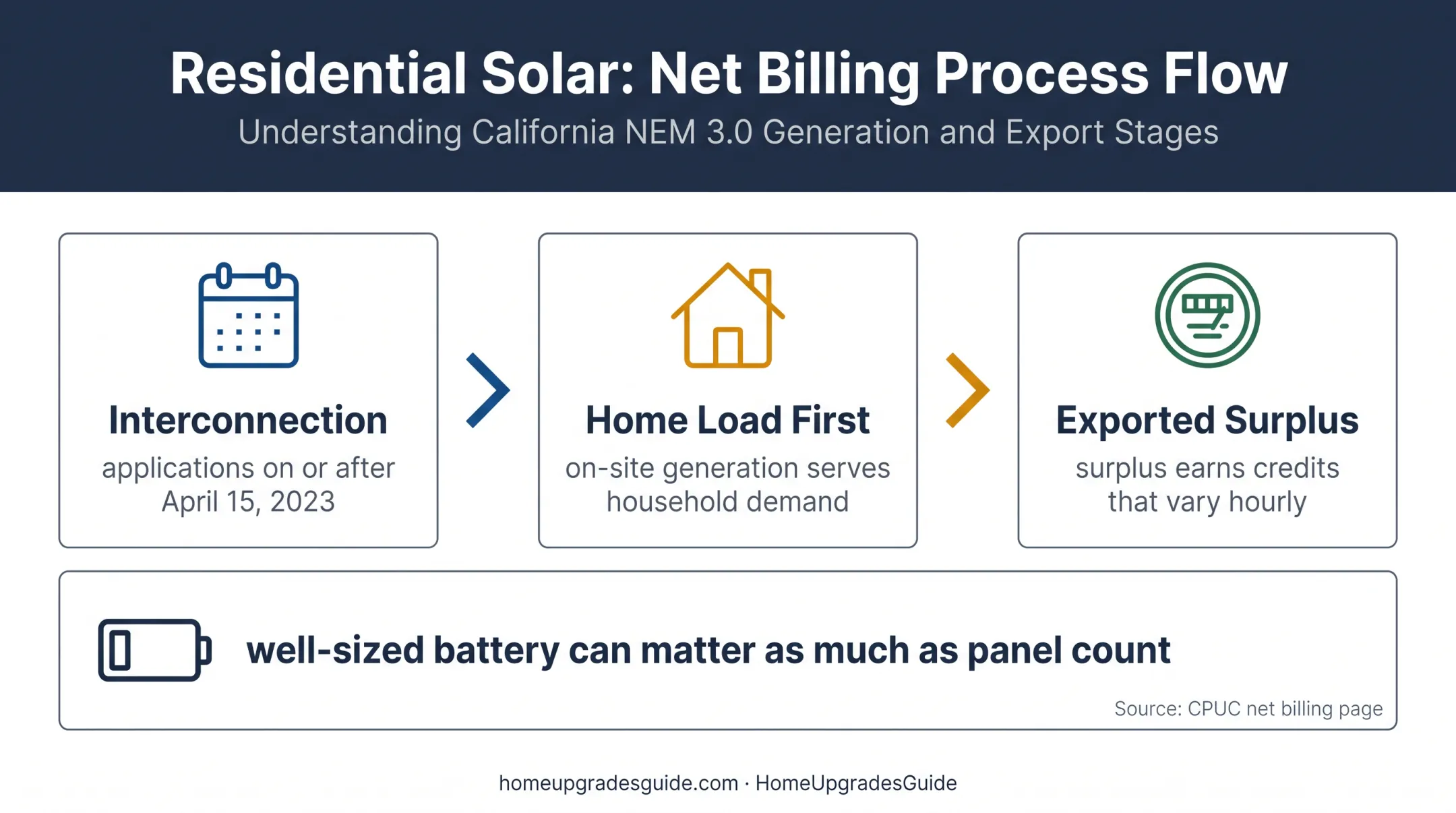 California net billing flow from solar generation to hourly credits