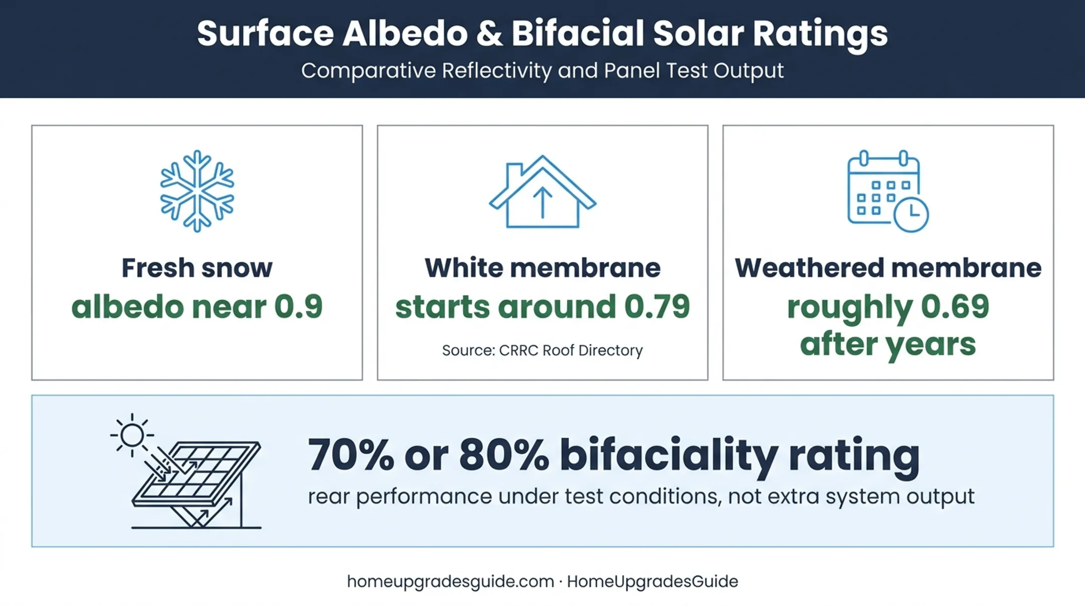 Bifacial solar albedo values and nameplate rating comparison