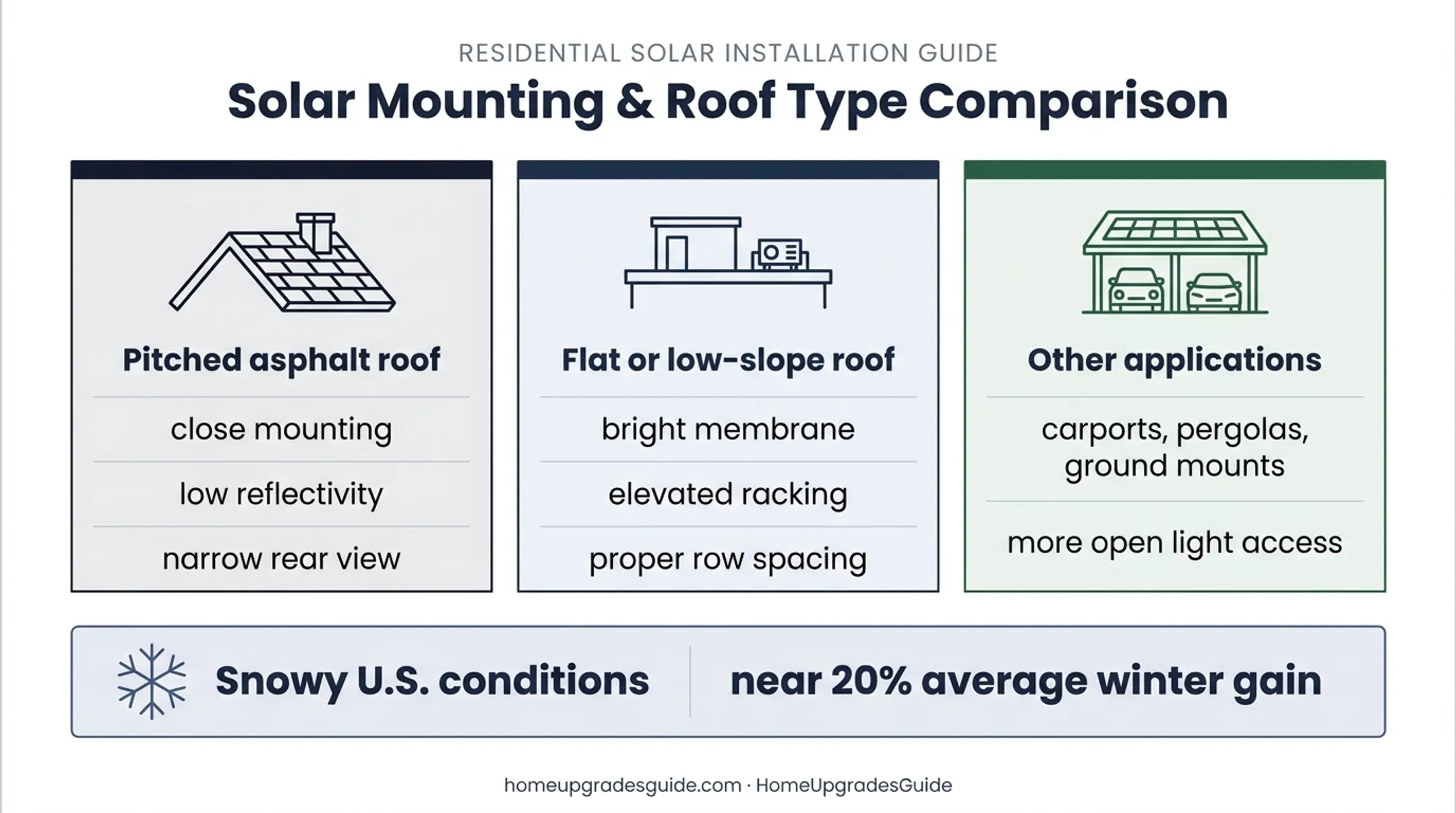 Residential roof types and bifacial solar rear-side gain comparison