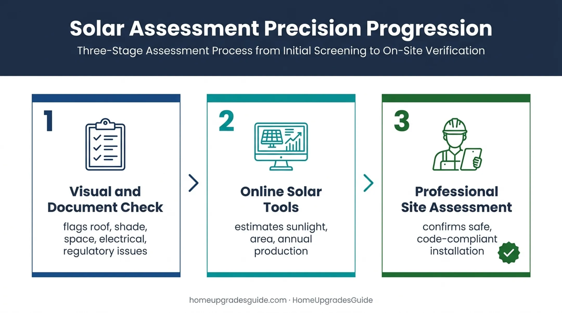 Three-method solar suitability assessment progression from self-check to professional review