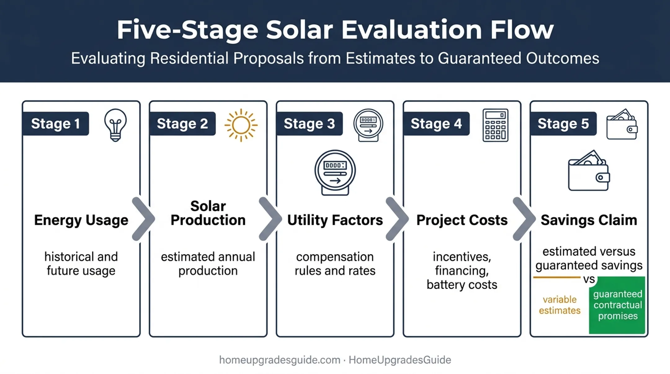 Solar financial evaluation flow from energy usage to savings estimate