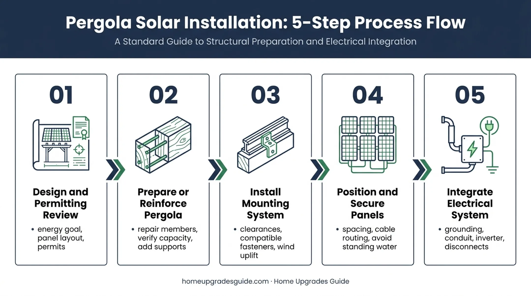 Five-step solar pergola installation process from design to electrical approval