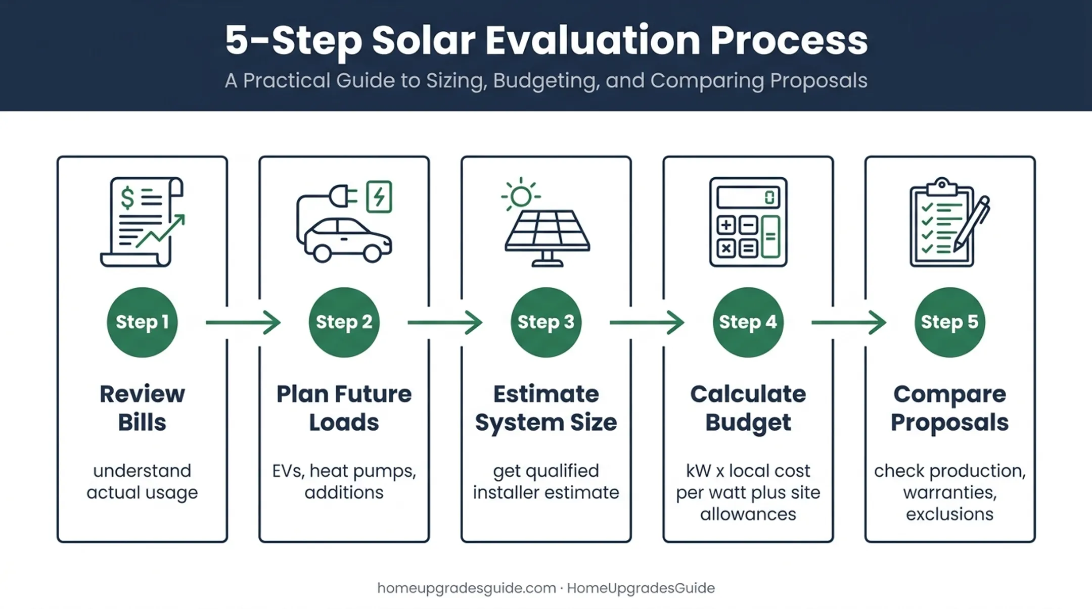 Five-step ground-mounted solar budget planning process