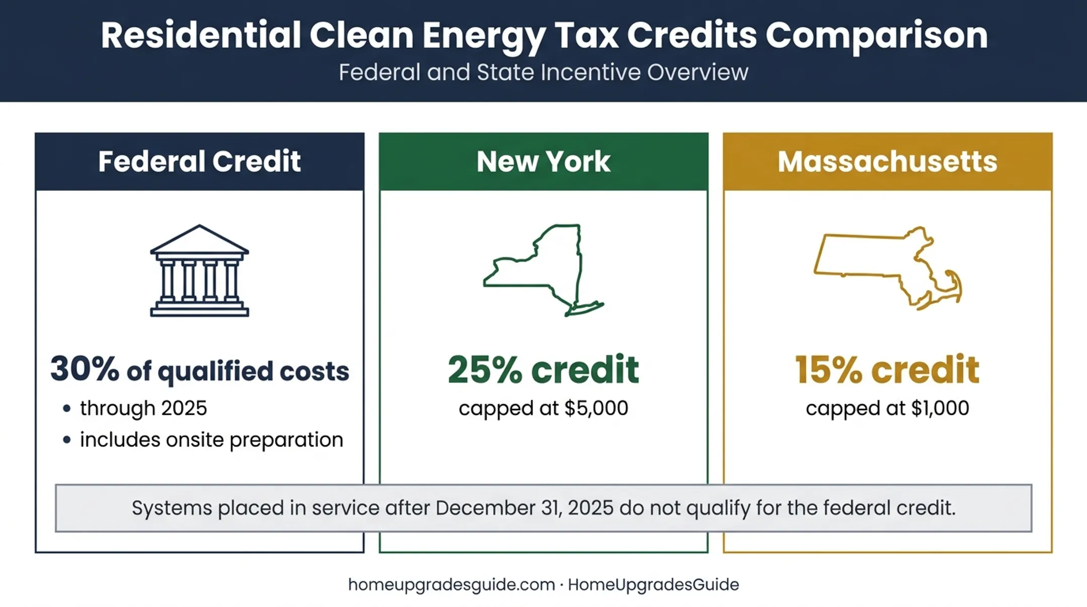 Residential solar incentive comparison showing federal New York and Massachusetts credits