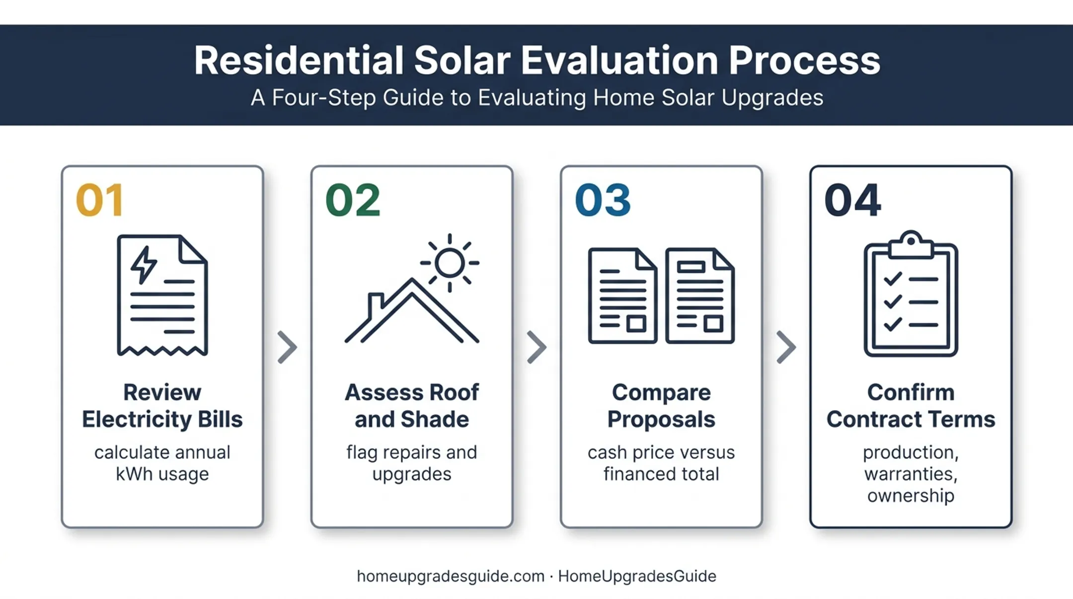 Four-step New York solar budgeting process from bills to contract review