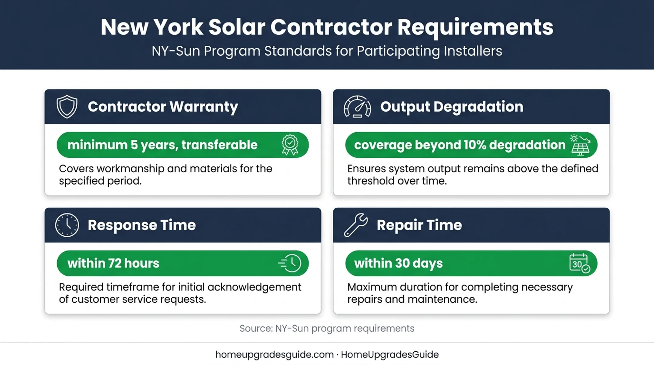 New York solar contractor warranty requirements and response timelines