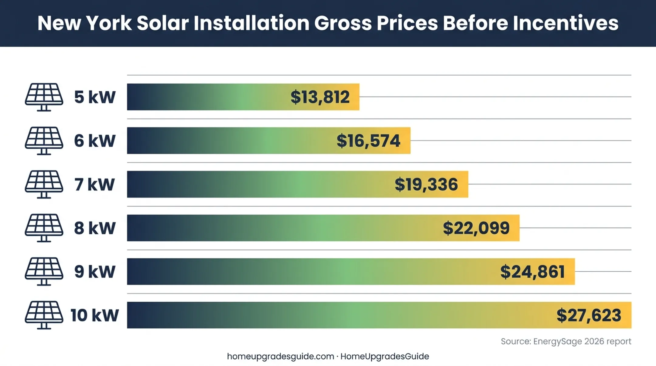 New York solar system size and gross installed price comparison