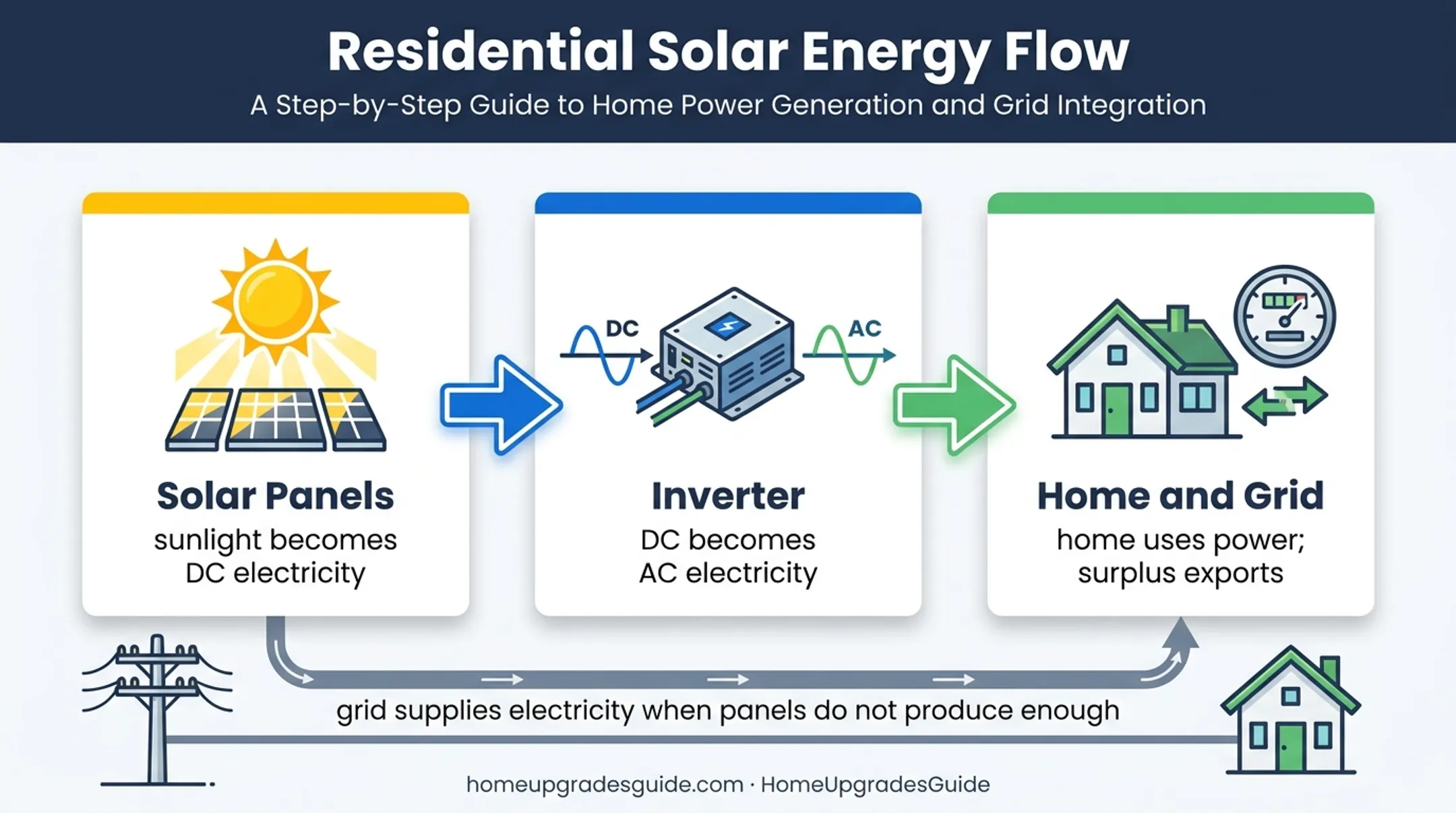 How residential solar panels convert sunlight into usable home electricity