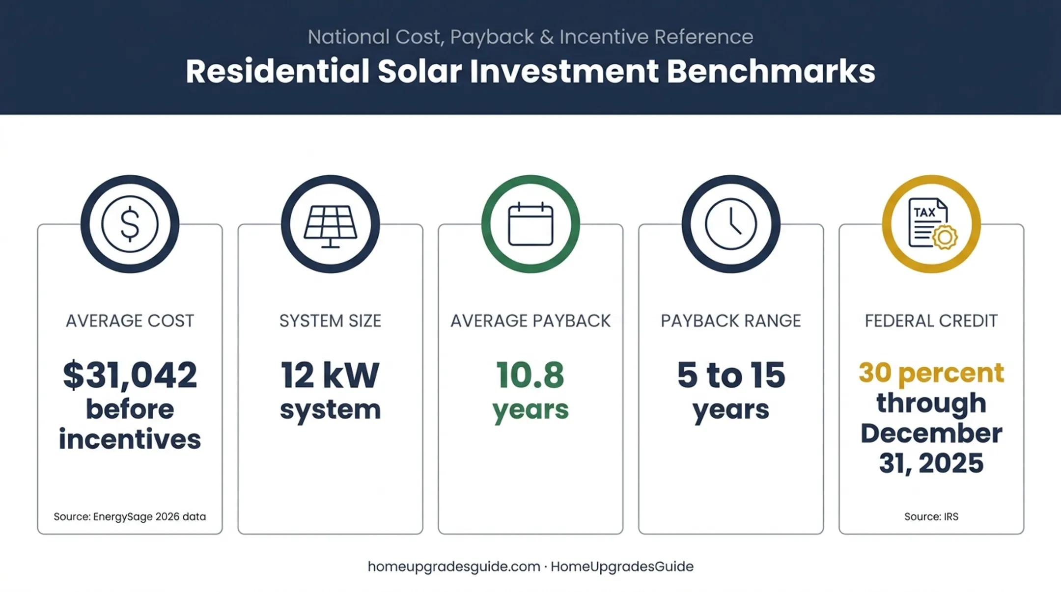 Solar installation cost and payback benchmarks from 2026 market data