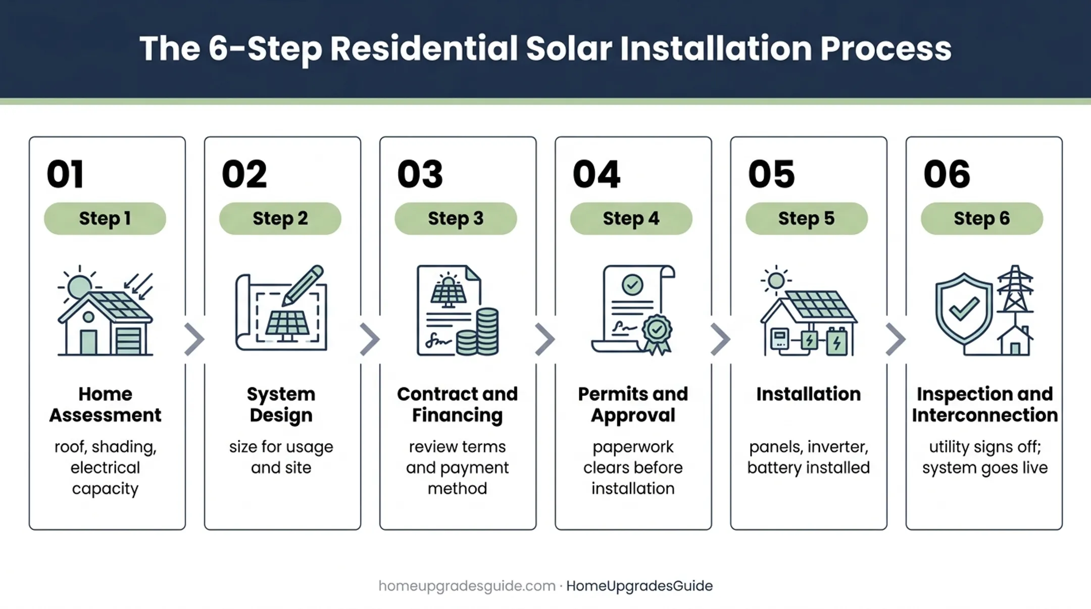 Six-step residential solar installation process from assessment to interconnection