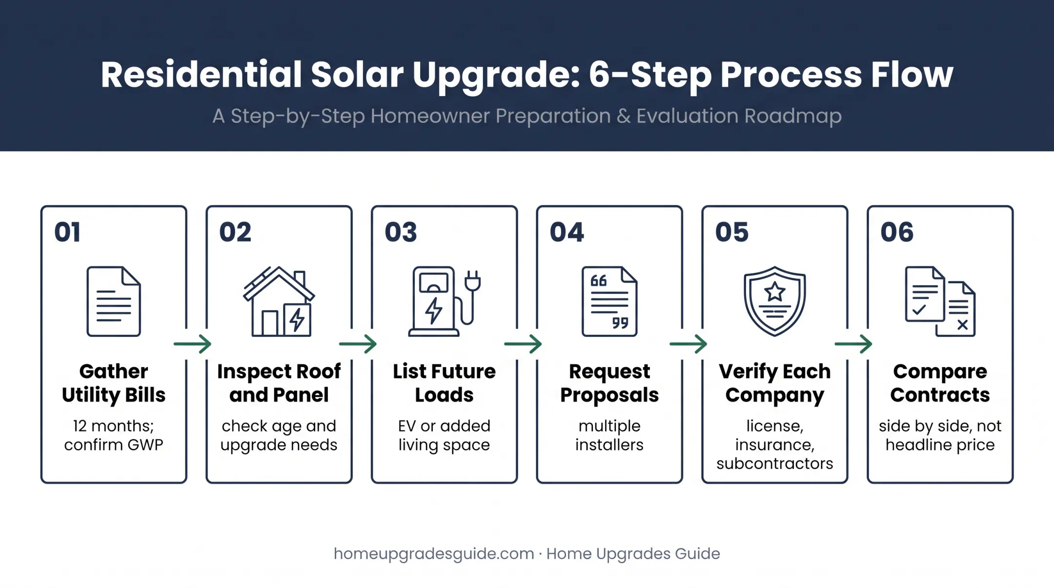 Six-step Glendale solar company selection process flow