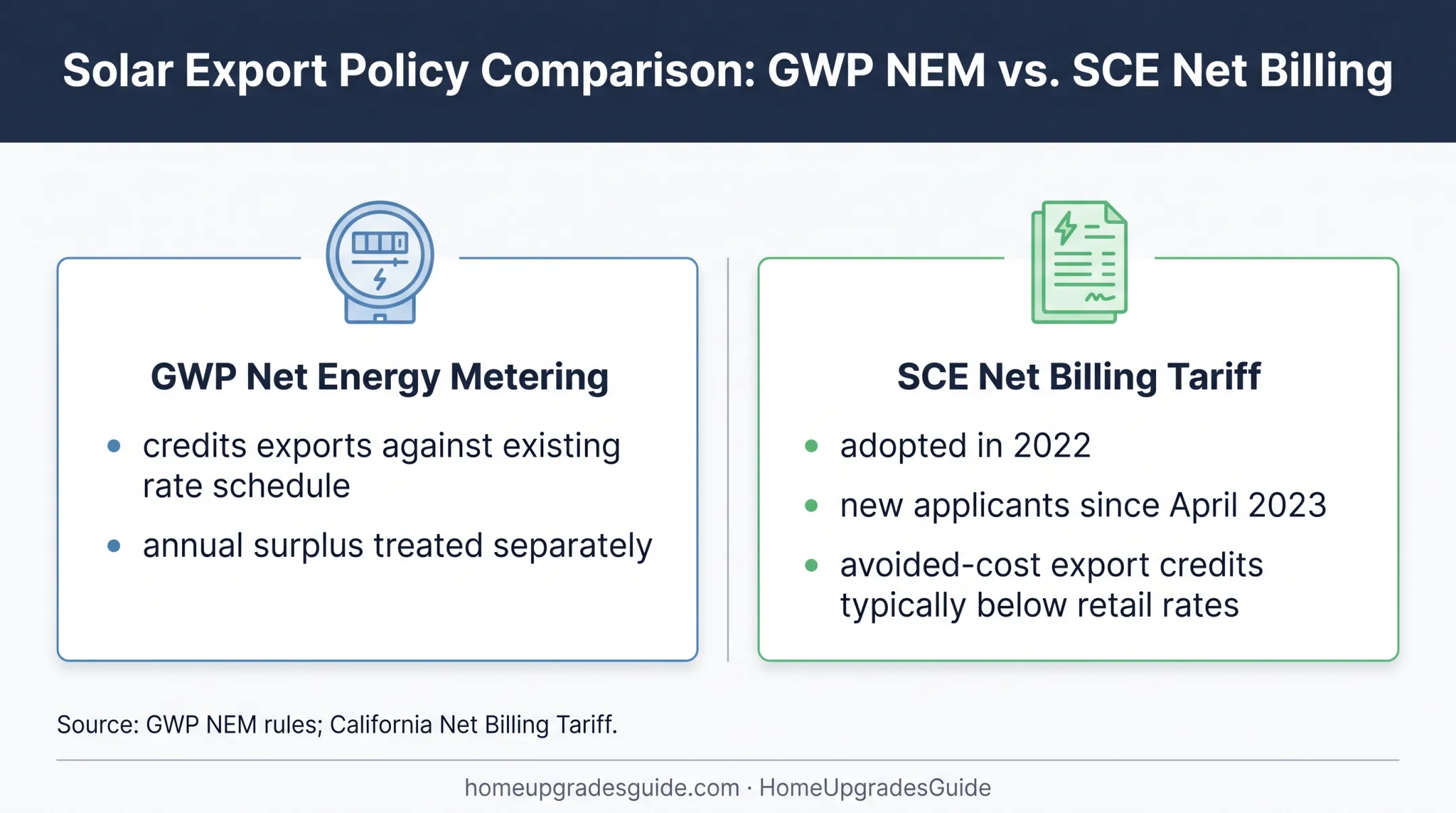 Glendale Water and Power versus SCE solar export rules comparison