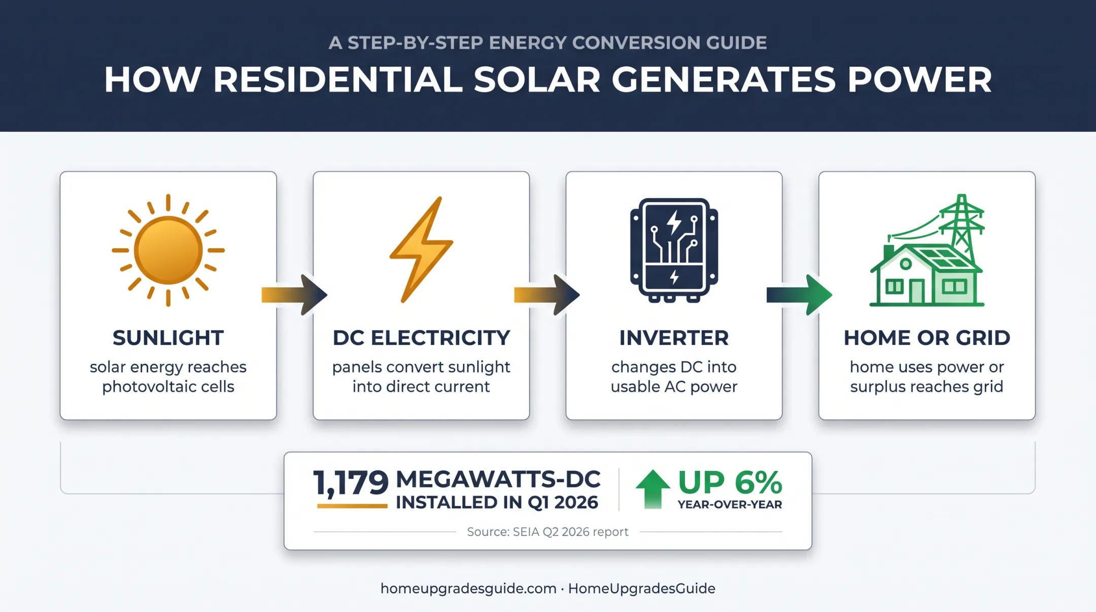 Residential solar electricity flow from sunlight to home and grid