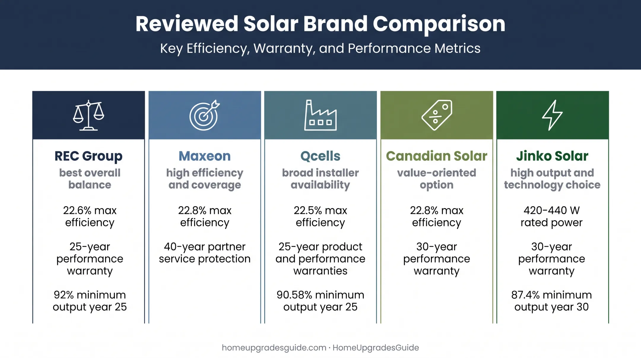 Five residential solar panel brands compared by fit efficiency and warranties