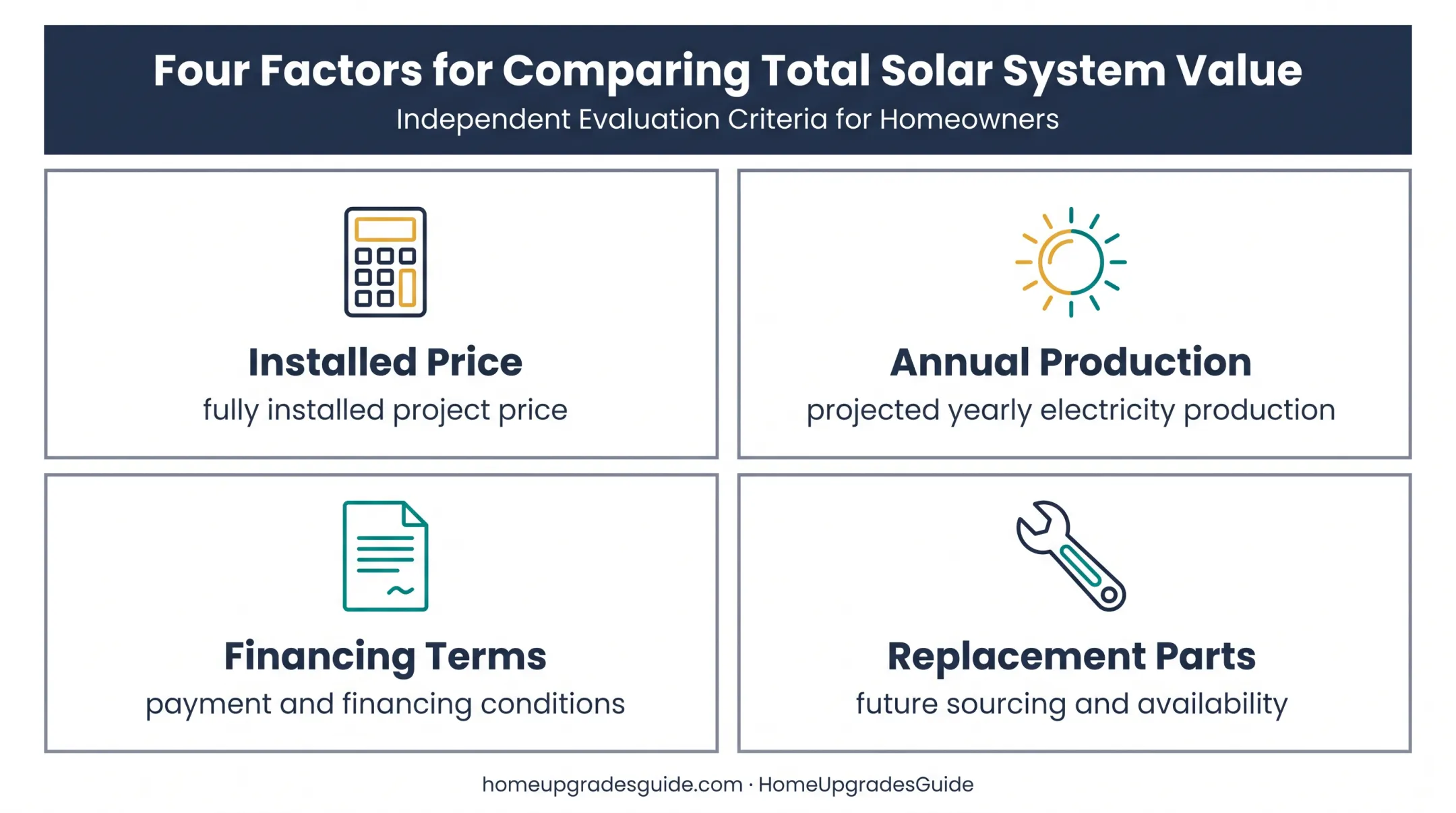 Four-factor solar system value comparison beyond panel price